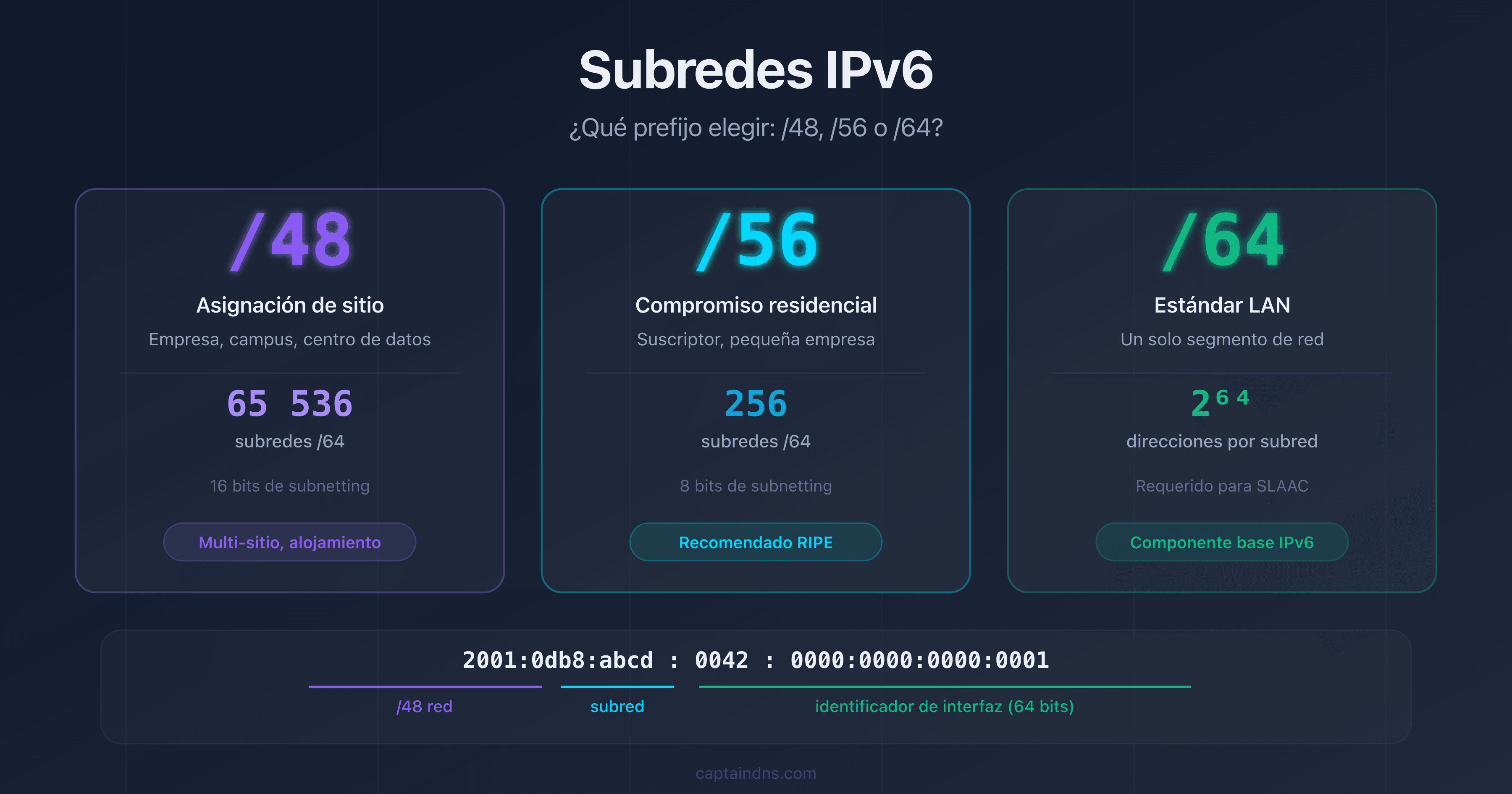 Comparación visual de los prefijos IPv6 /48, /56 y /64 con el número de subredes