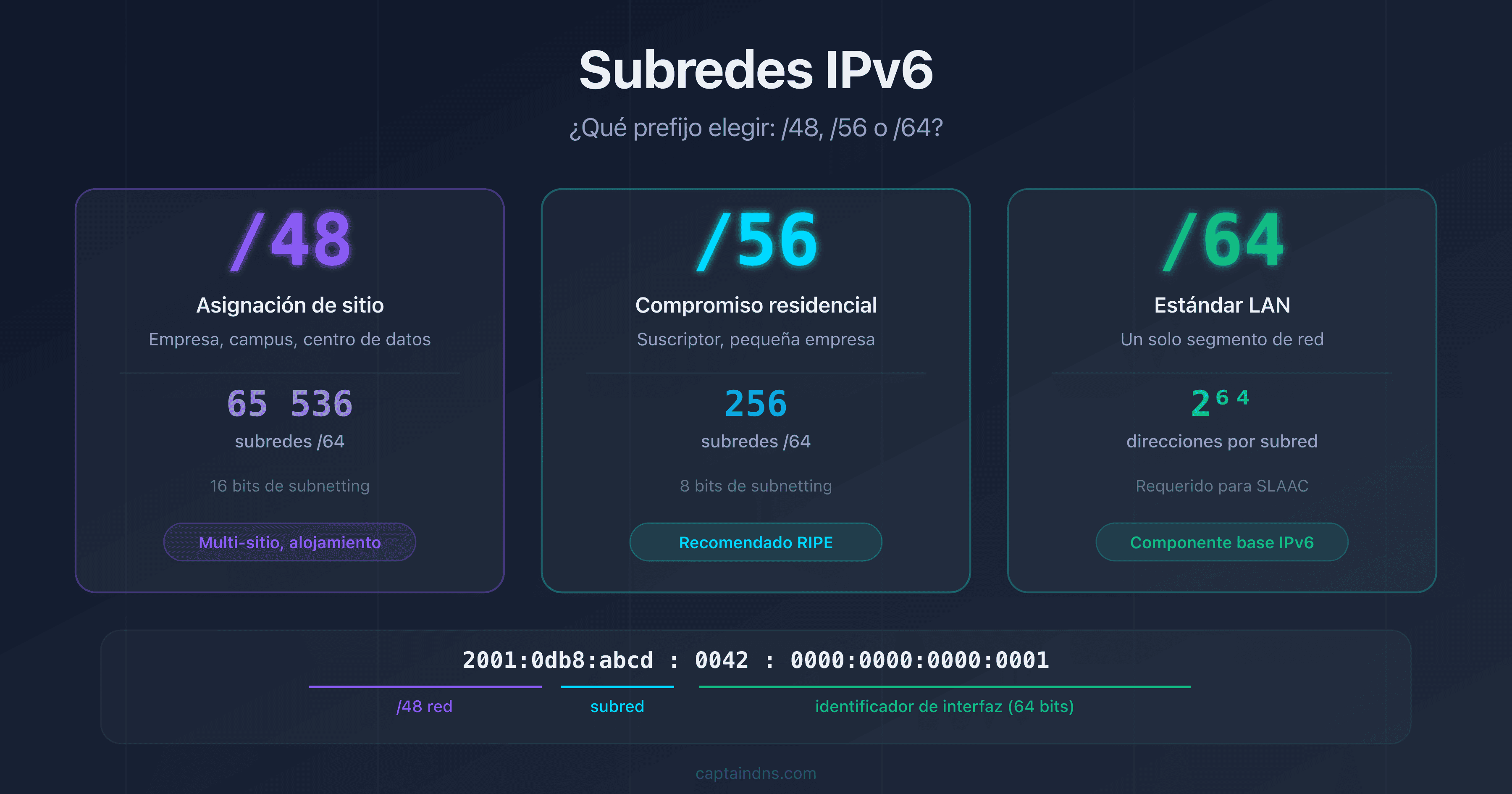 Comparación visual de los prefijos IPv6 /48, /56 y /64 con el número de subredes