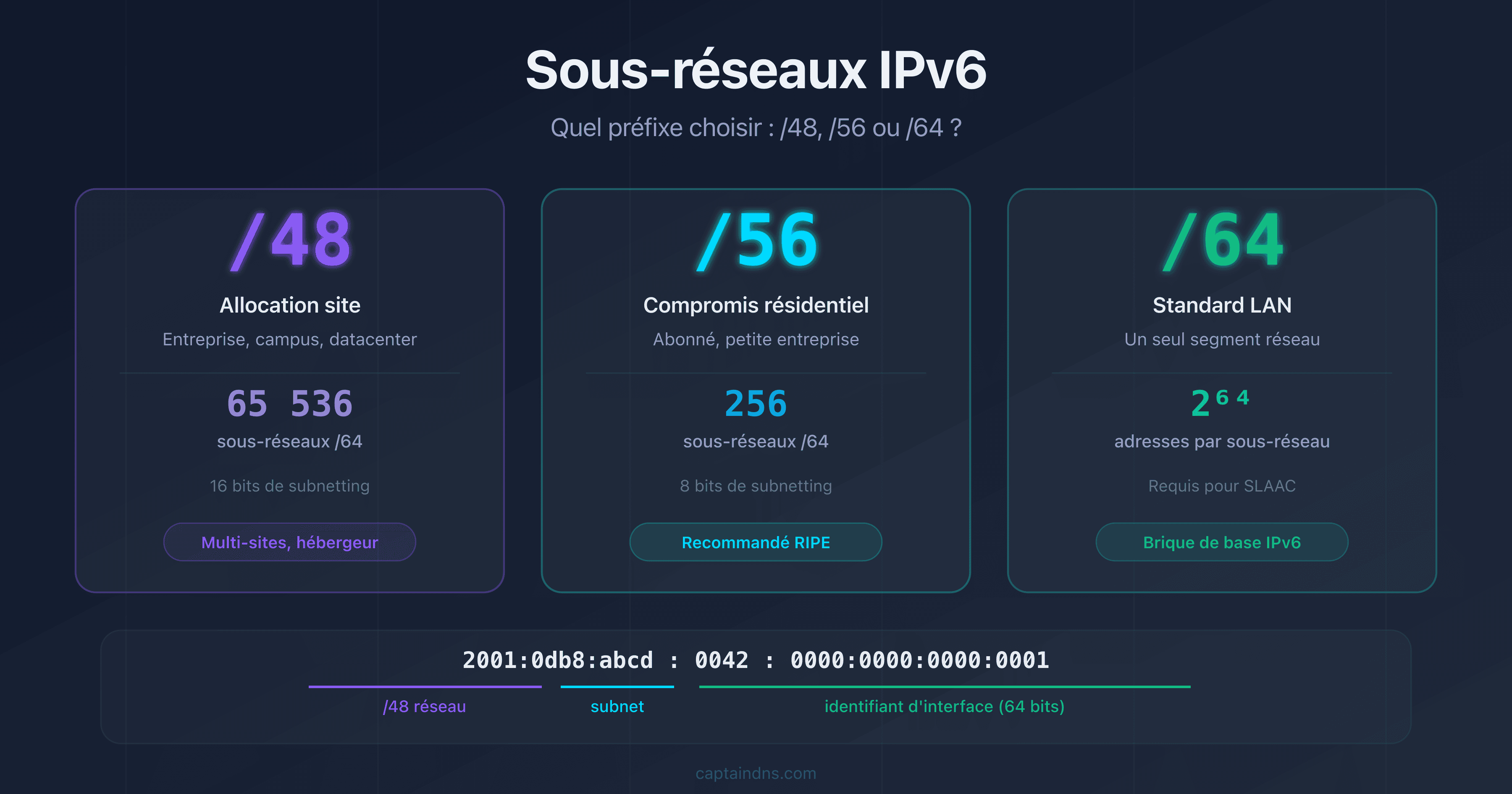 Comparaison visuelle des préfixes IPv6 /48, /56 et /64 avec le nombre de sous-réseaux