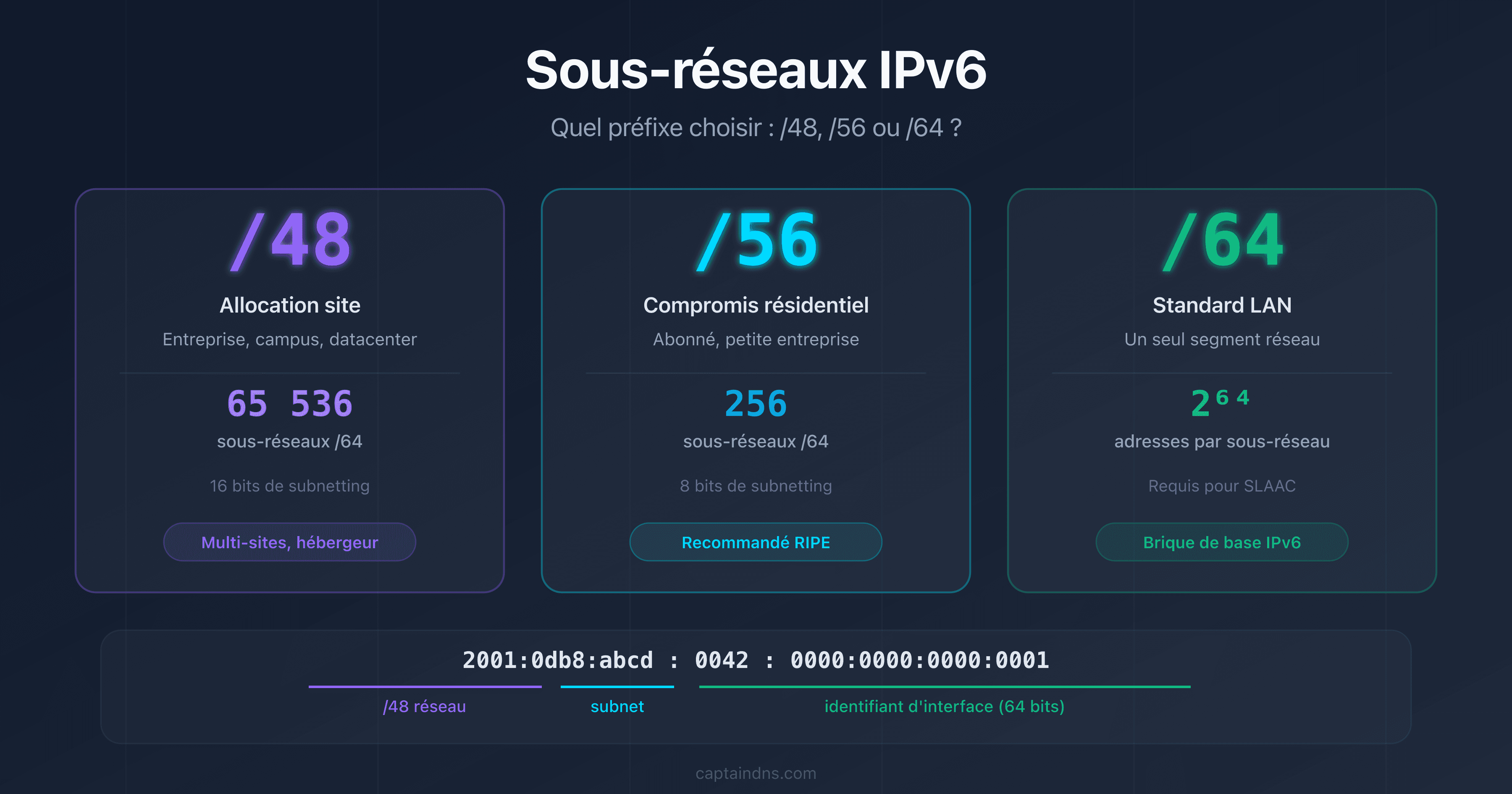 Comparaison visuelle des préfixes IPv6 /48, /56 et /64 avec le nombre de sous-réseaux