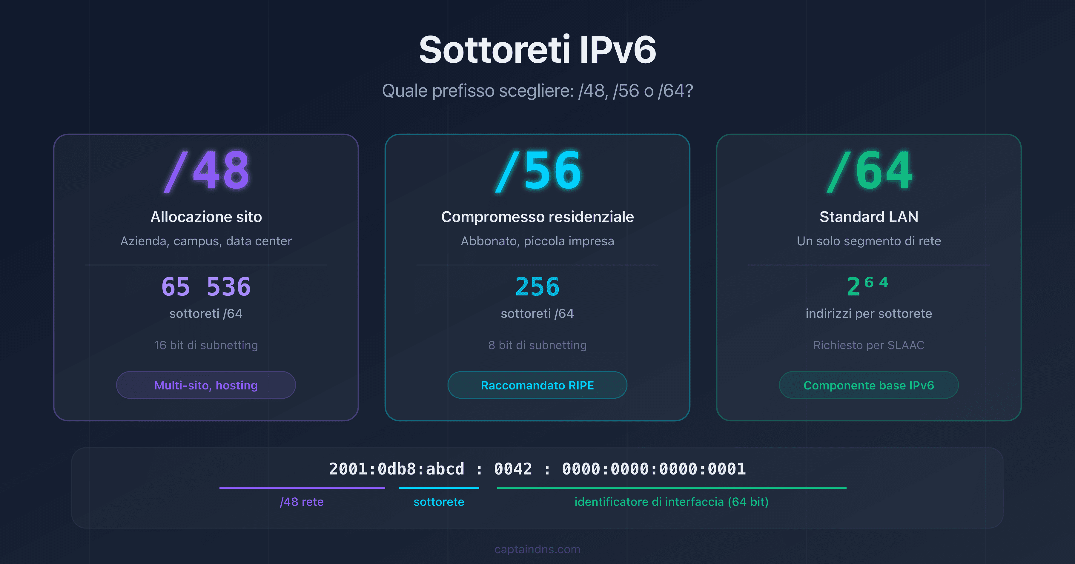 Confronto visivo dei prefissi IPv6 /48, /56 e /64 con il numero di sottoreti