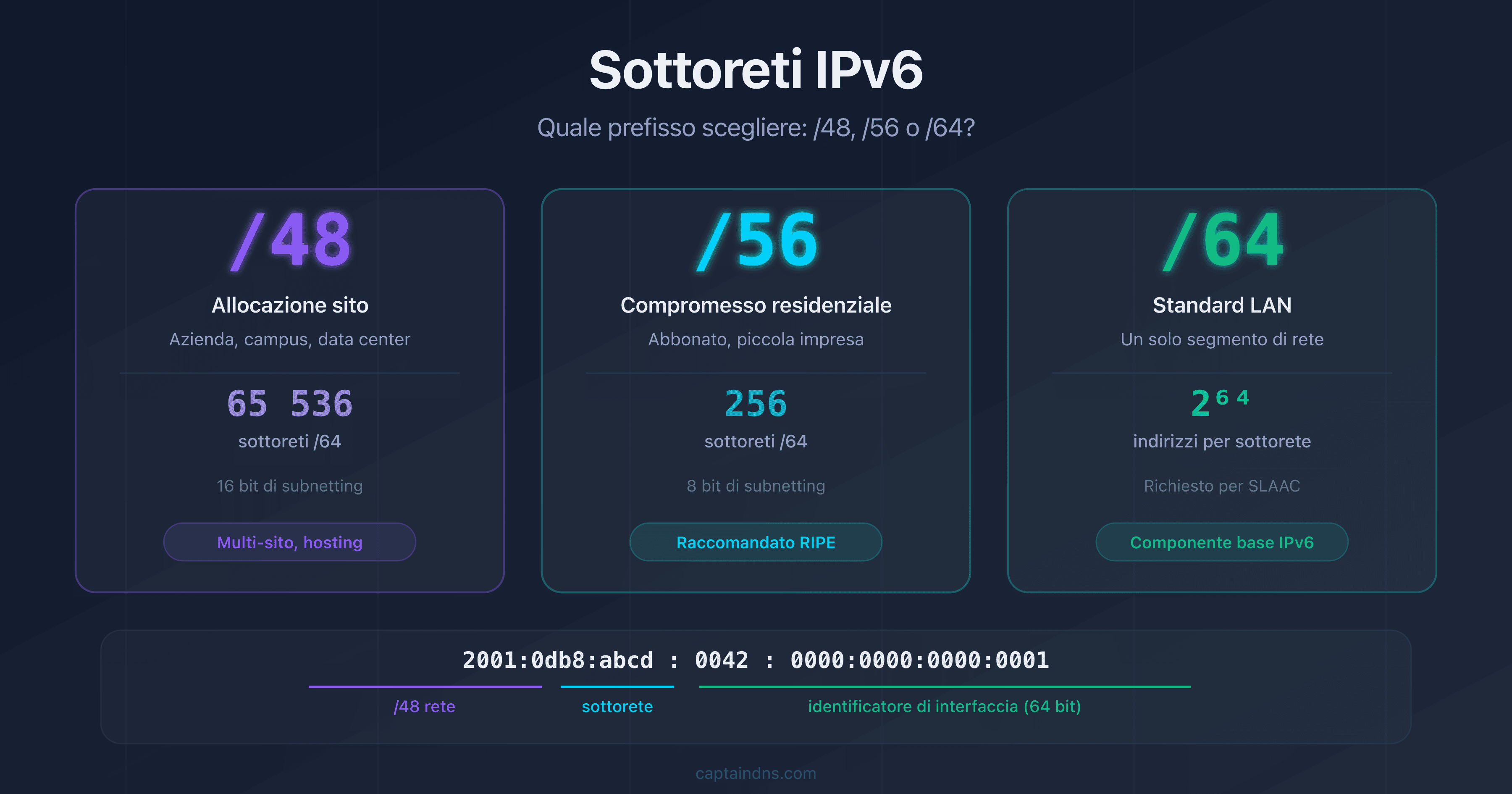 Confronto visivo dei prefissi IPv6 /48, /56 e /64 con il numero di sottoreti
