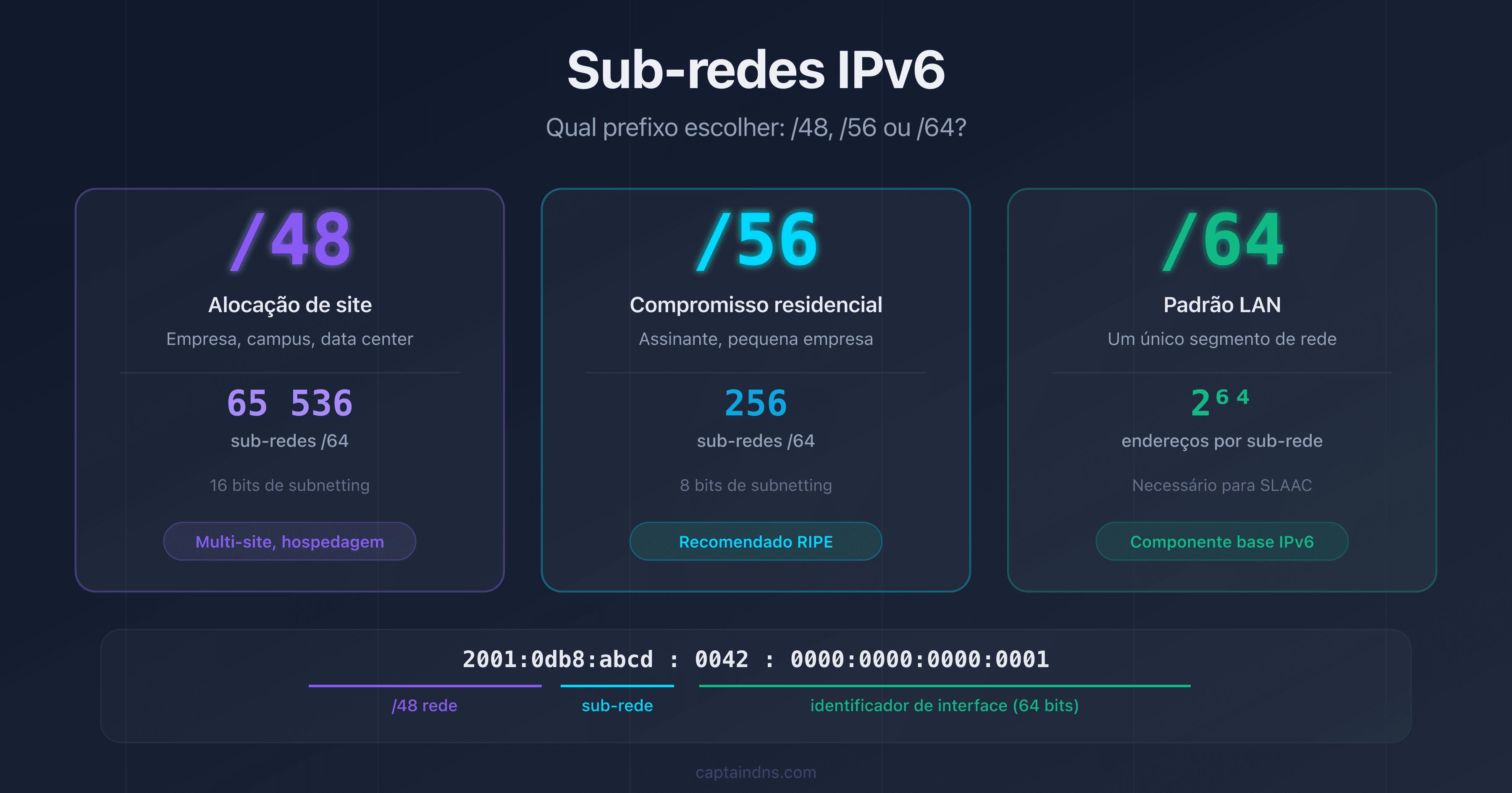 Comparação visual dos prefixos IPv6 /48, /56 e /64 com o número de sub-redes