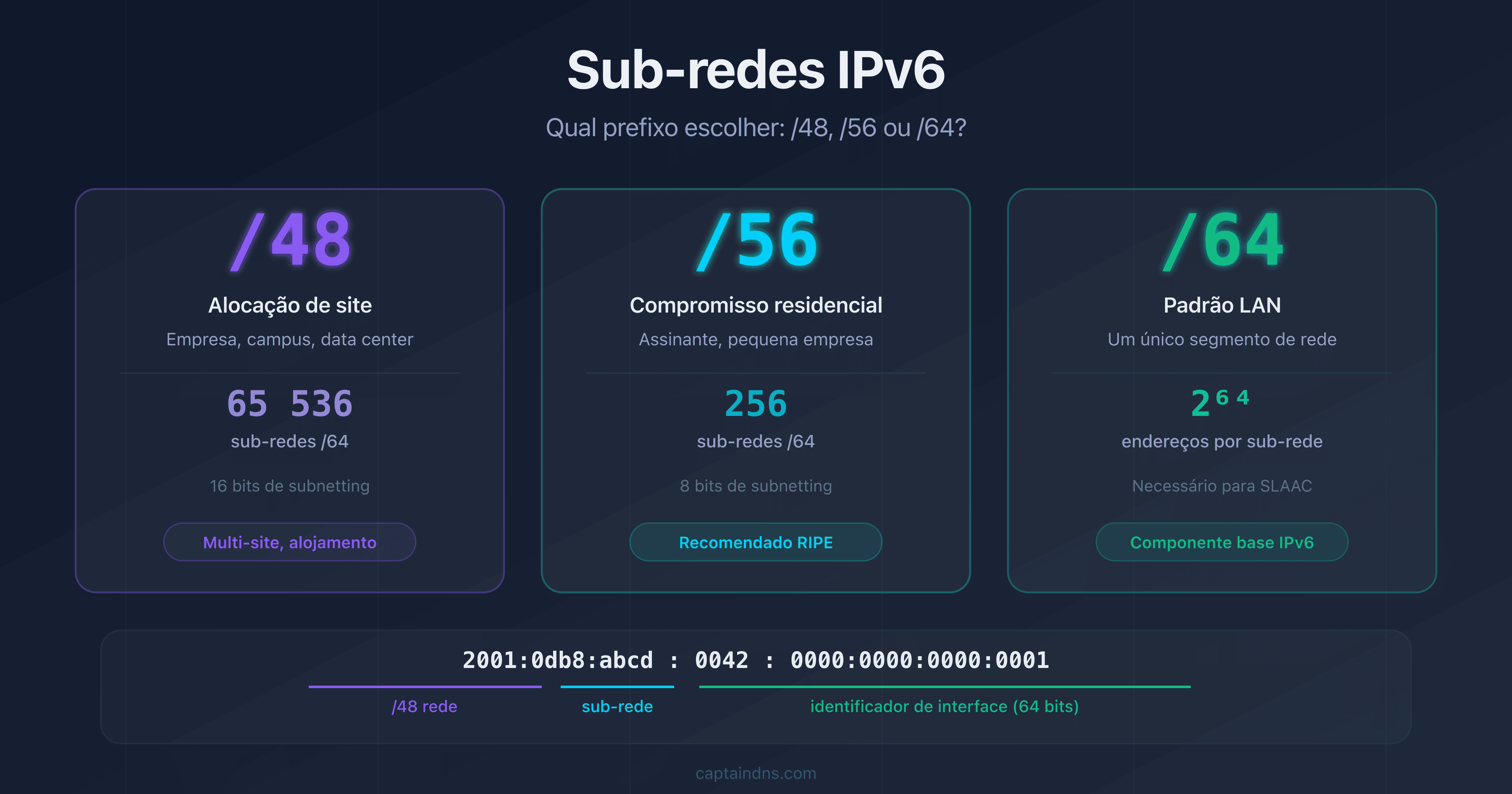 Comparação visual dos prefixos IPv6 /48, /56 e /64 com o número de sub-redes