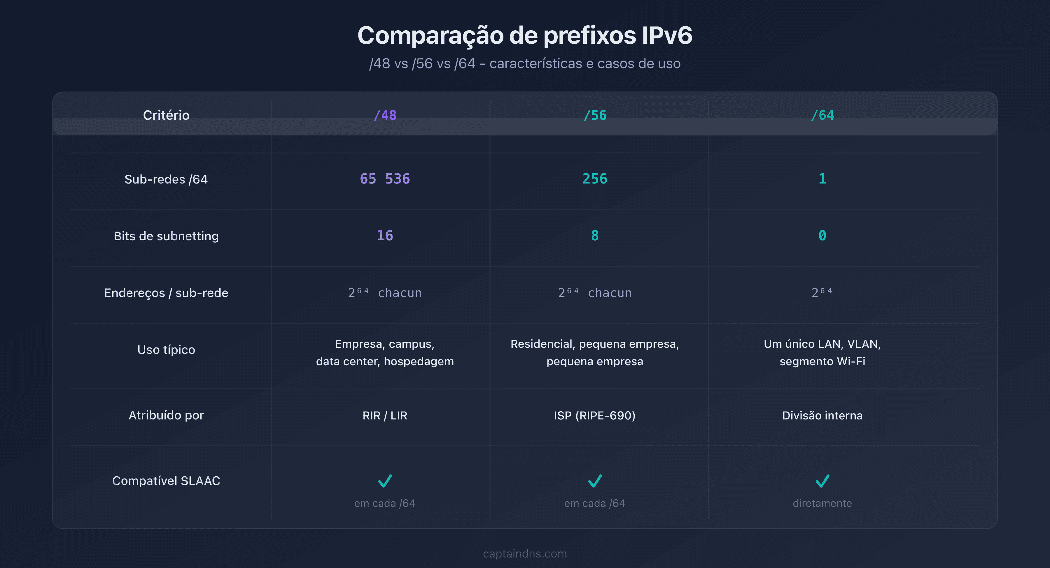 Tabela comparativa dos prefixos IPv6 /48, /56 e /64 com número de sub-redes e casos de uso