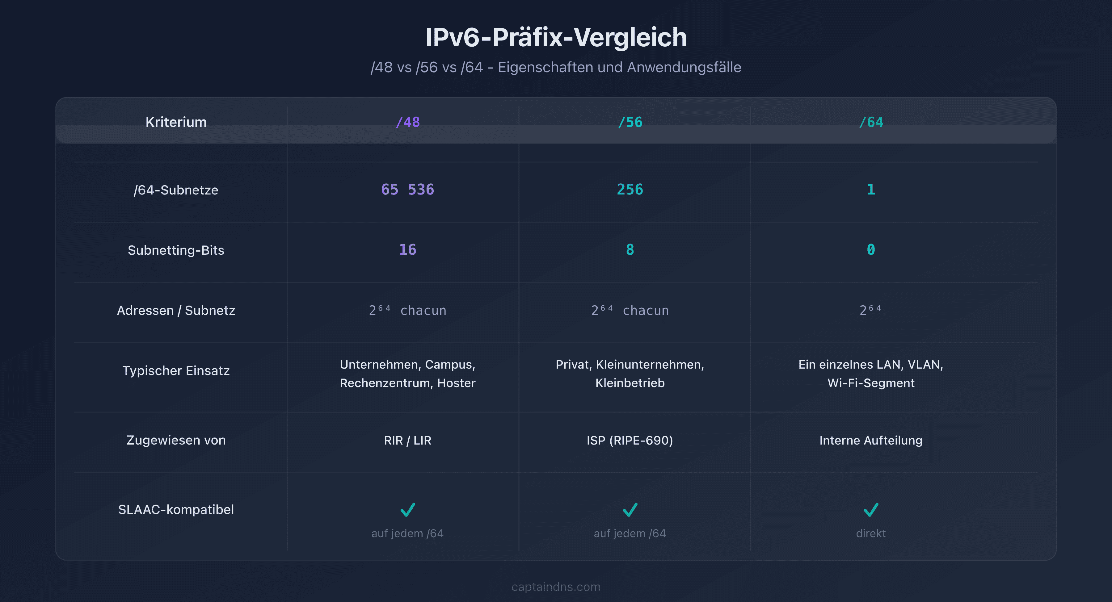 Vergleichstabelle der IPv6-Präfixe /48, /56 und /64 mit Anzahl der Subnetze und Anwendungsfällen