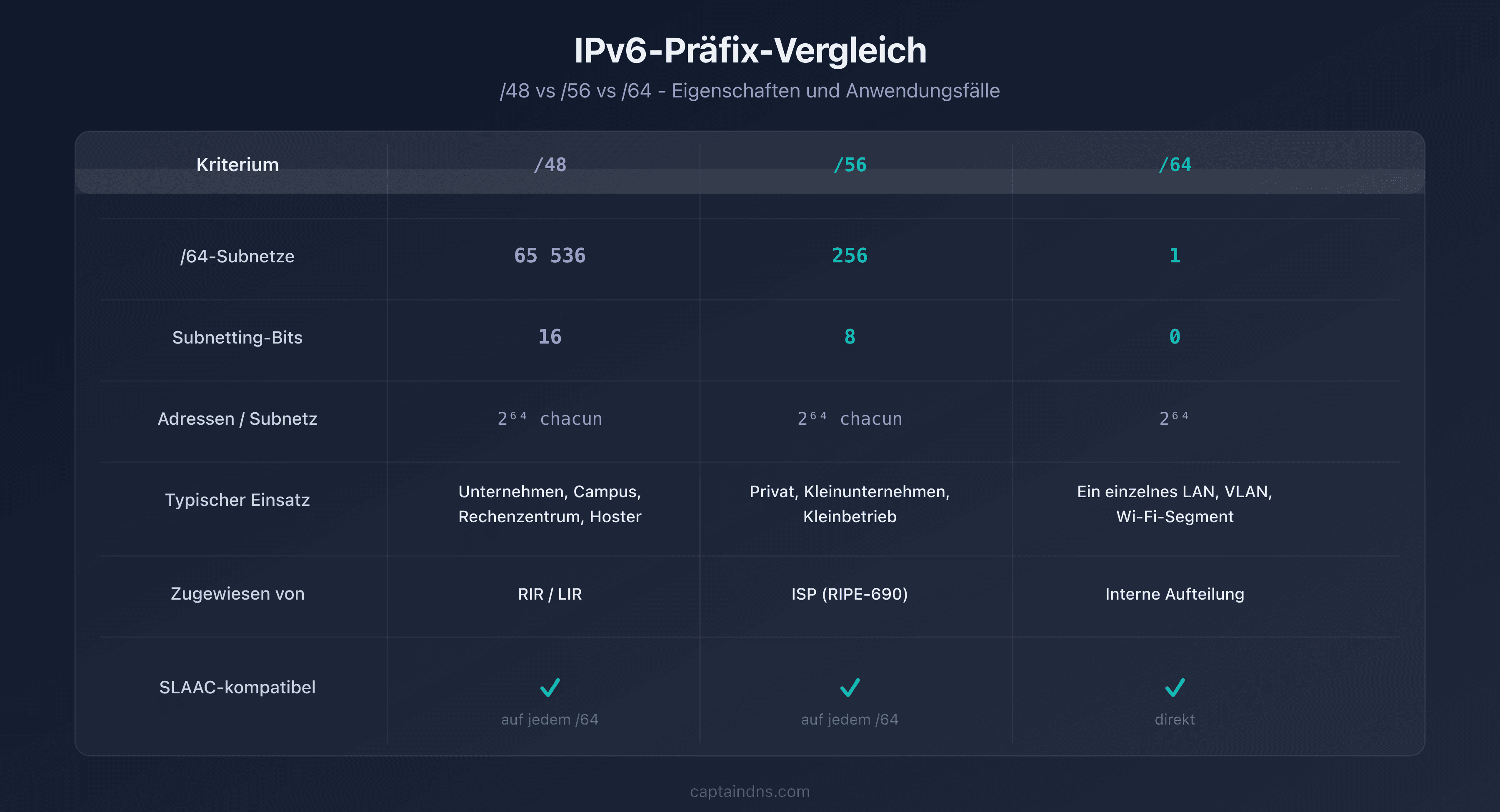 Vergleichstabelle der IPv6-Präfixe /48, /56 und /64 mit Anzahl der Subnetze und Anwendungsfällen