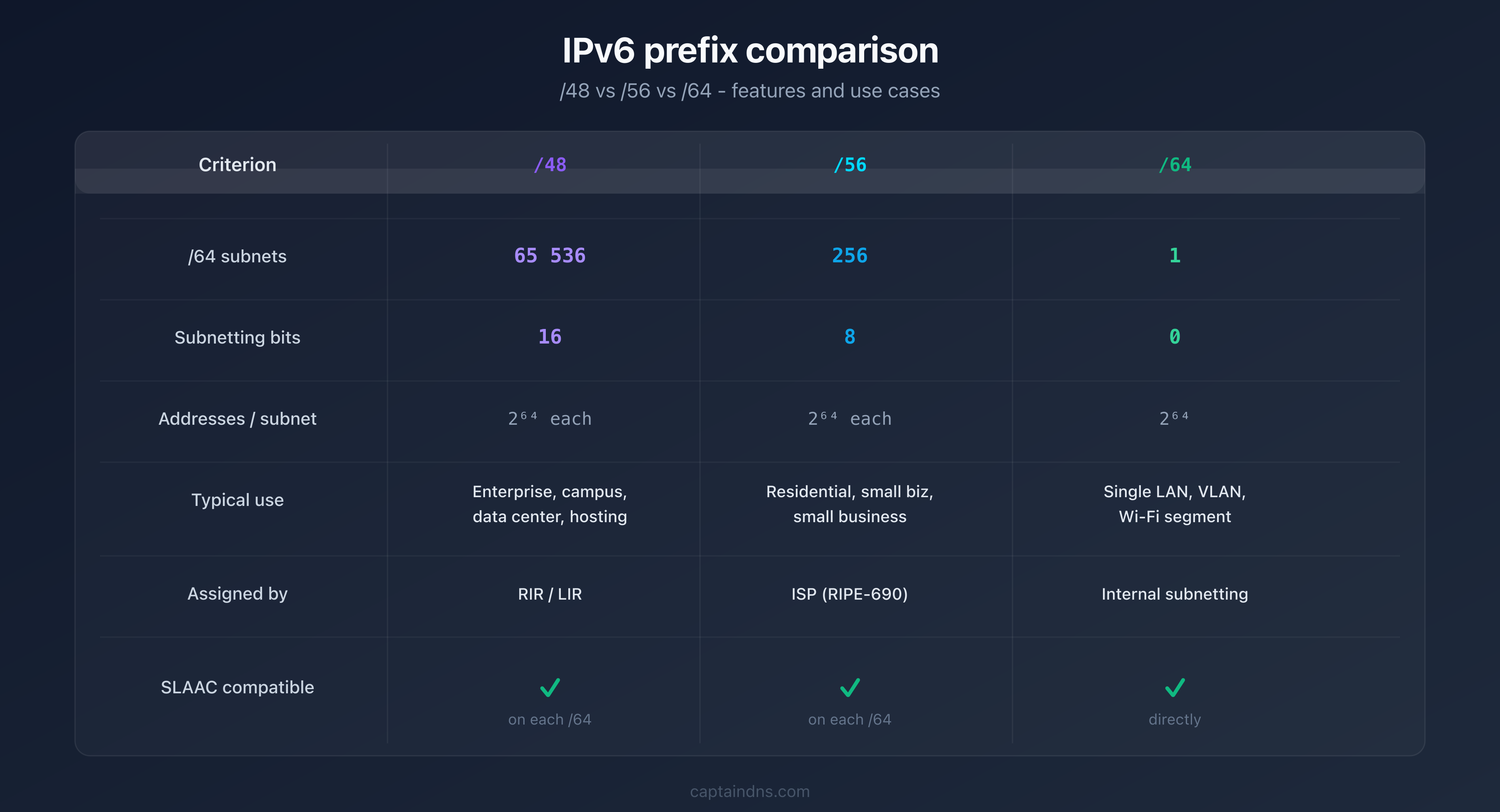 Comparison table of IPv6 prefixes /48, /56, and /64 with subnet counts and use cases