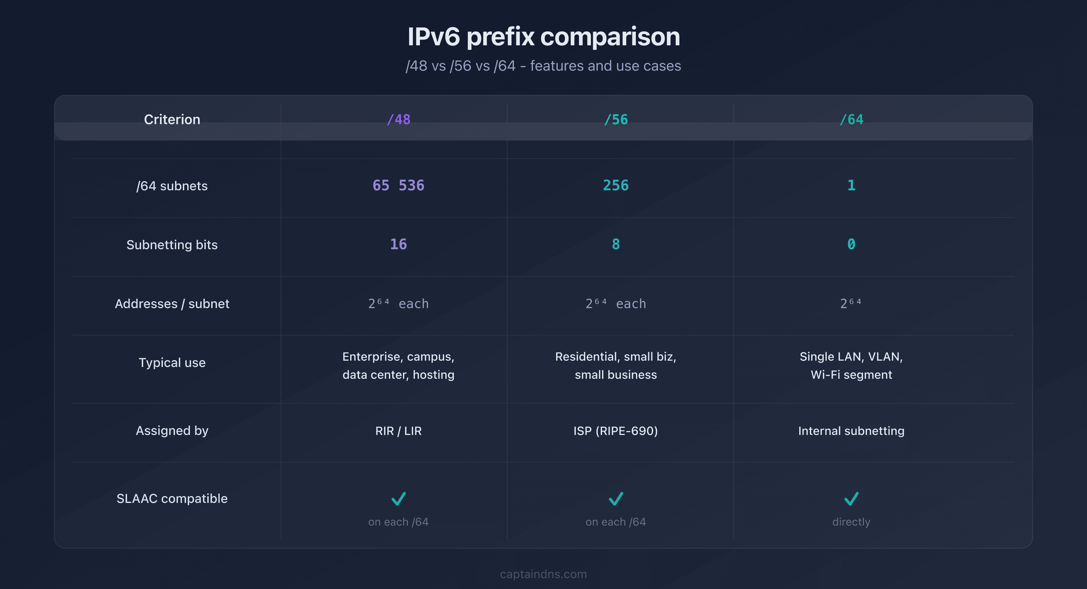 Comparison table of IPv6 prefixes /48, /56, and /64 with subnet counts and use cases