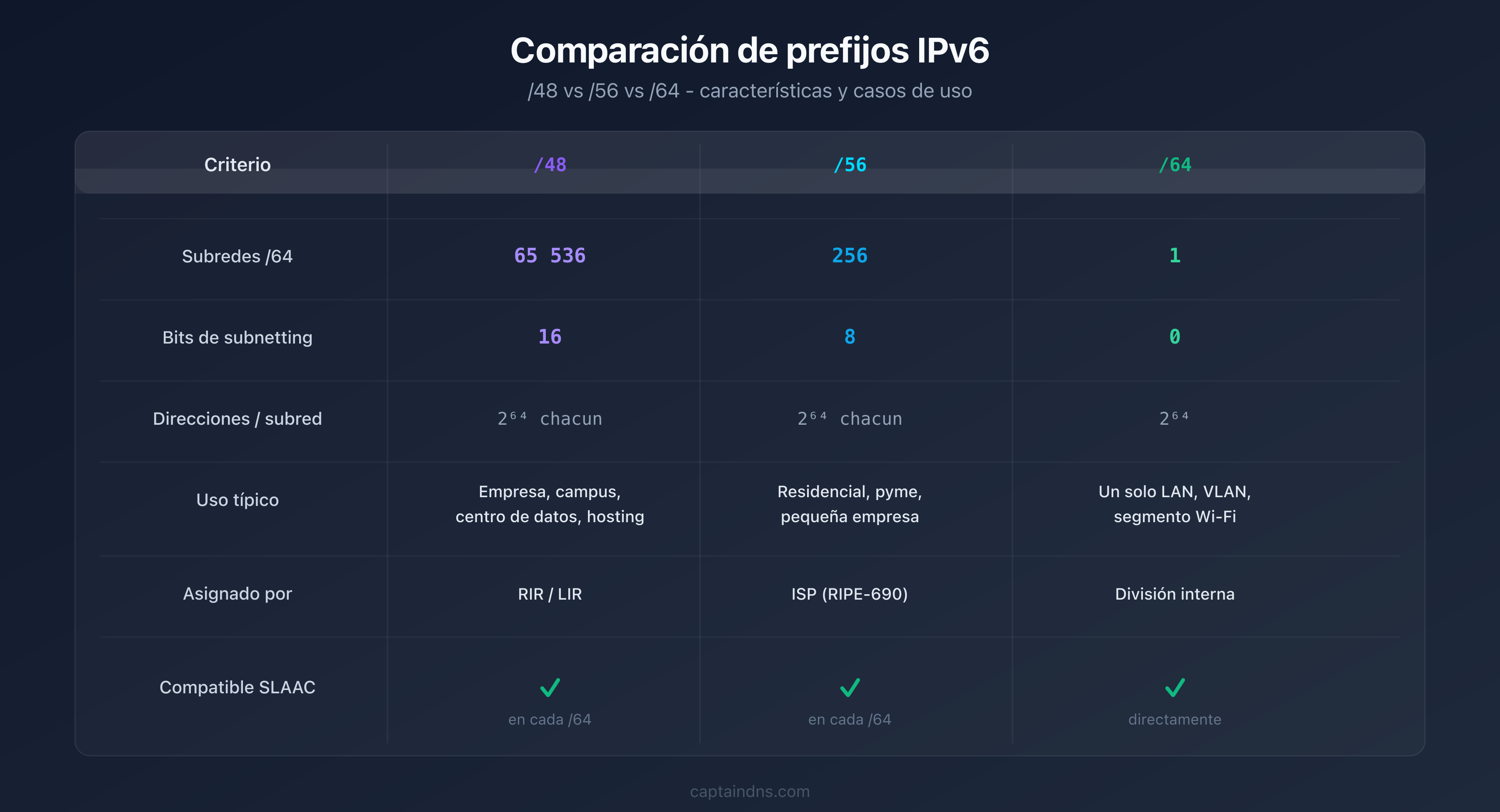 Tabla comparativa de los prefijos IPv6 /48, /56 y /64 con número de subredes y casos de uso