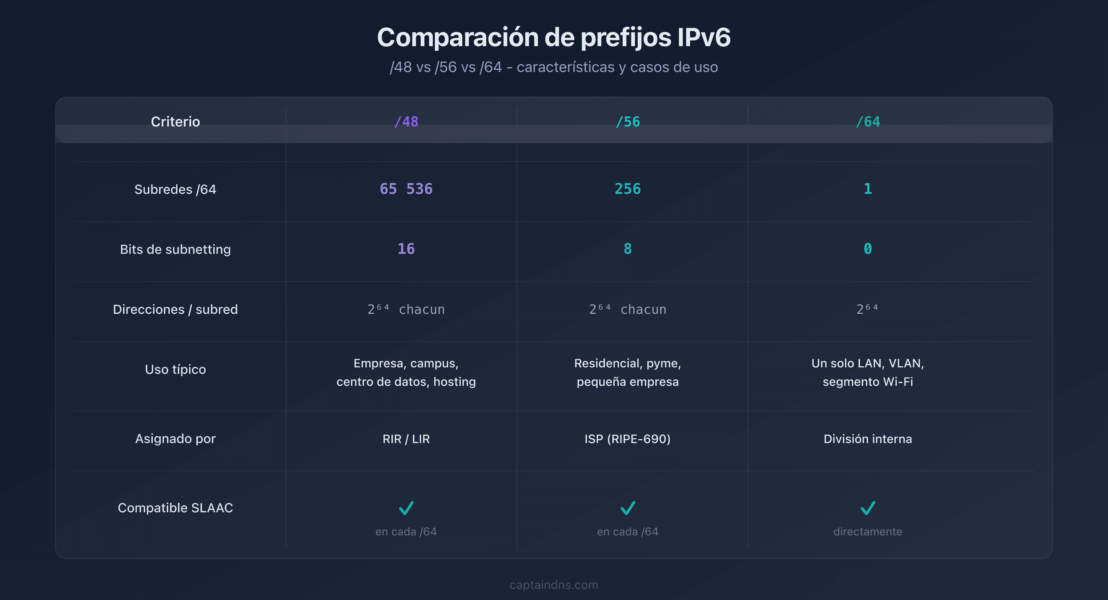 Tabla comparativa de los prefijos IPv6 /48, /56 y /64 con número de subredes y casos de uso