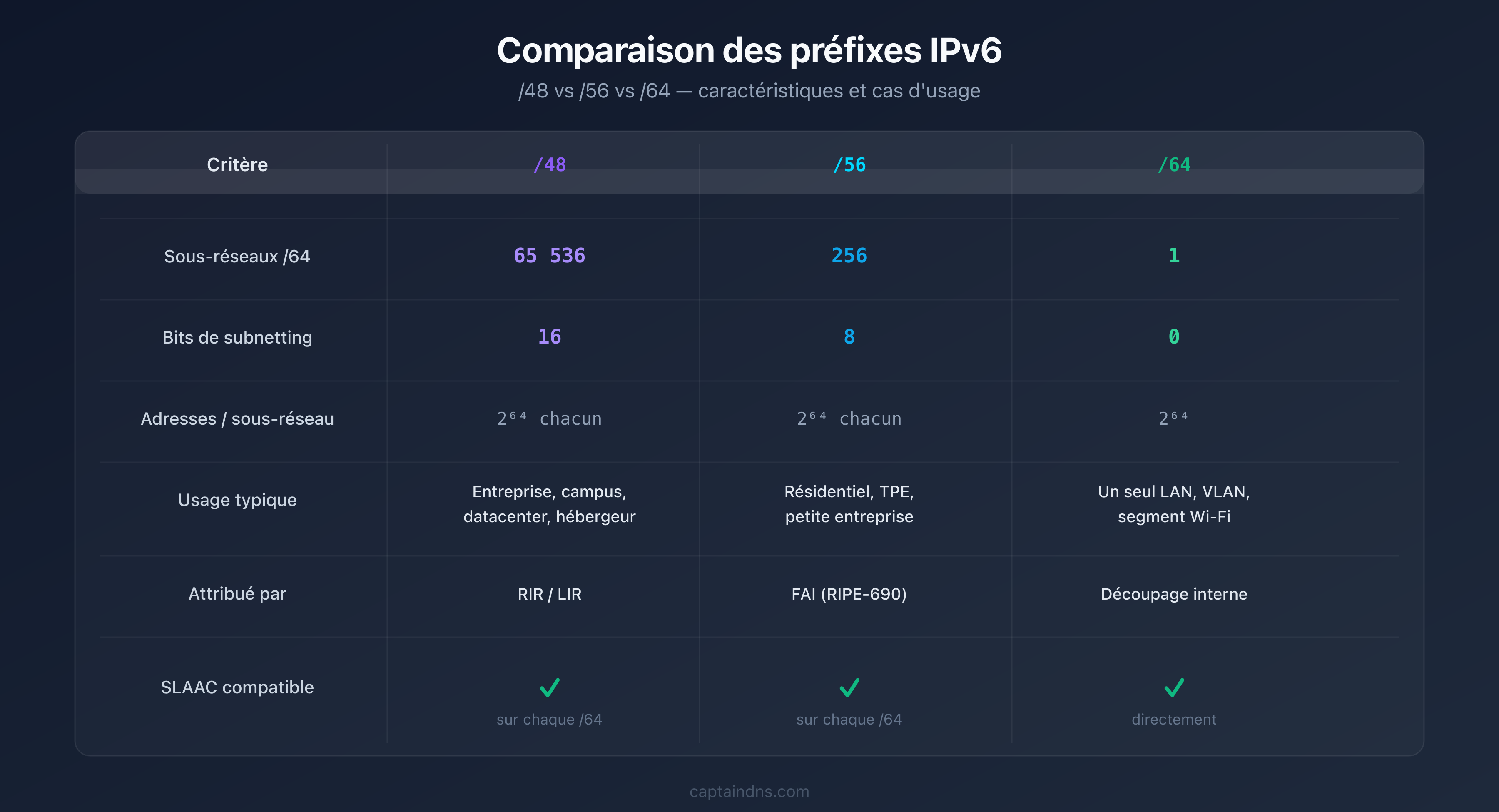 Tableau comparatif des préfixes IPv6 /48, /56 et /64 avec nombre de sous-réseaux et cas d'usage
