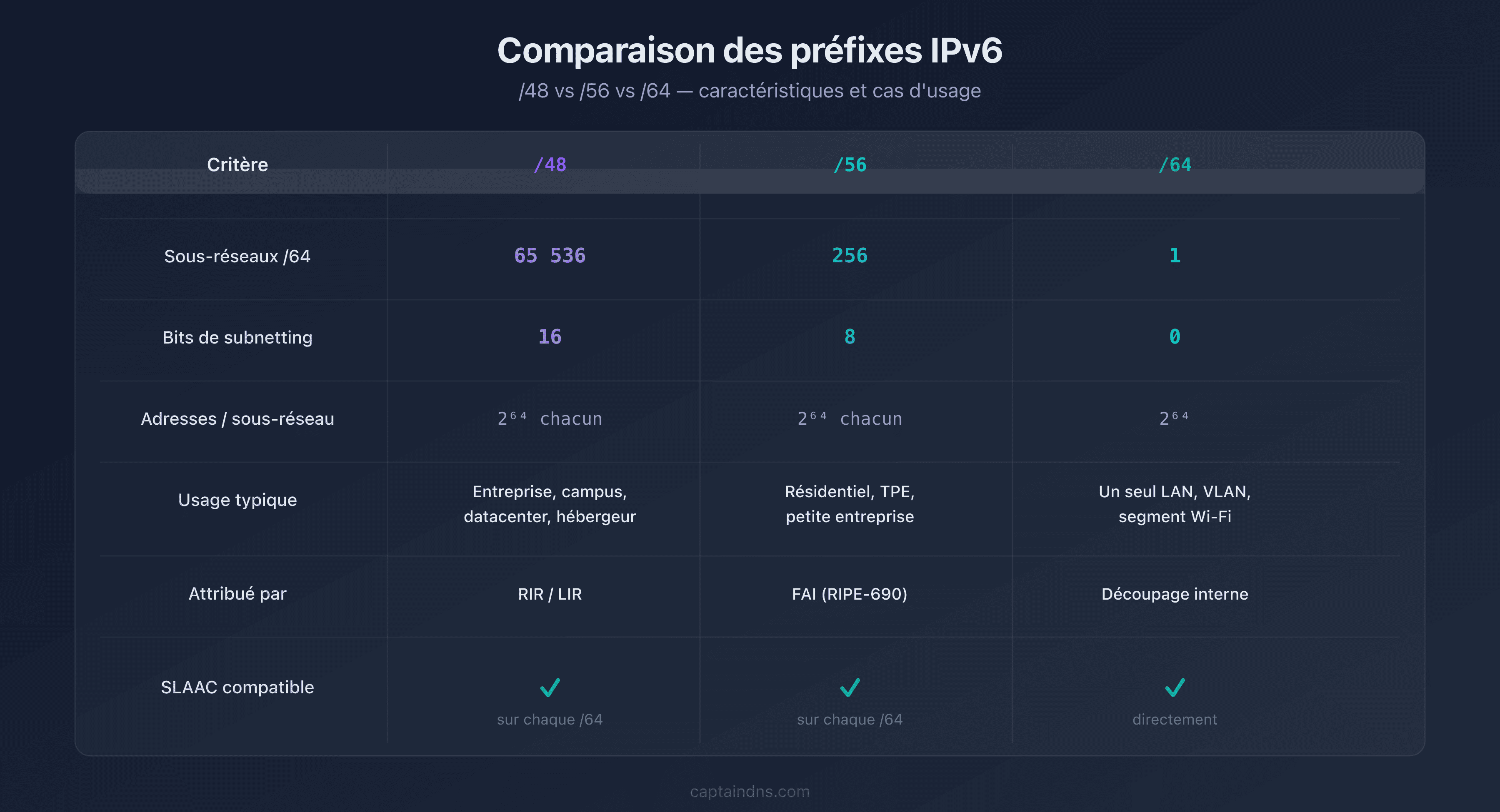 Tableau comparatif des préfixes IPv6 /48, /56 et /64 avec nombre de sous-réseaux et cas d'usage
