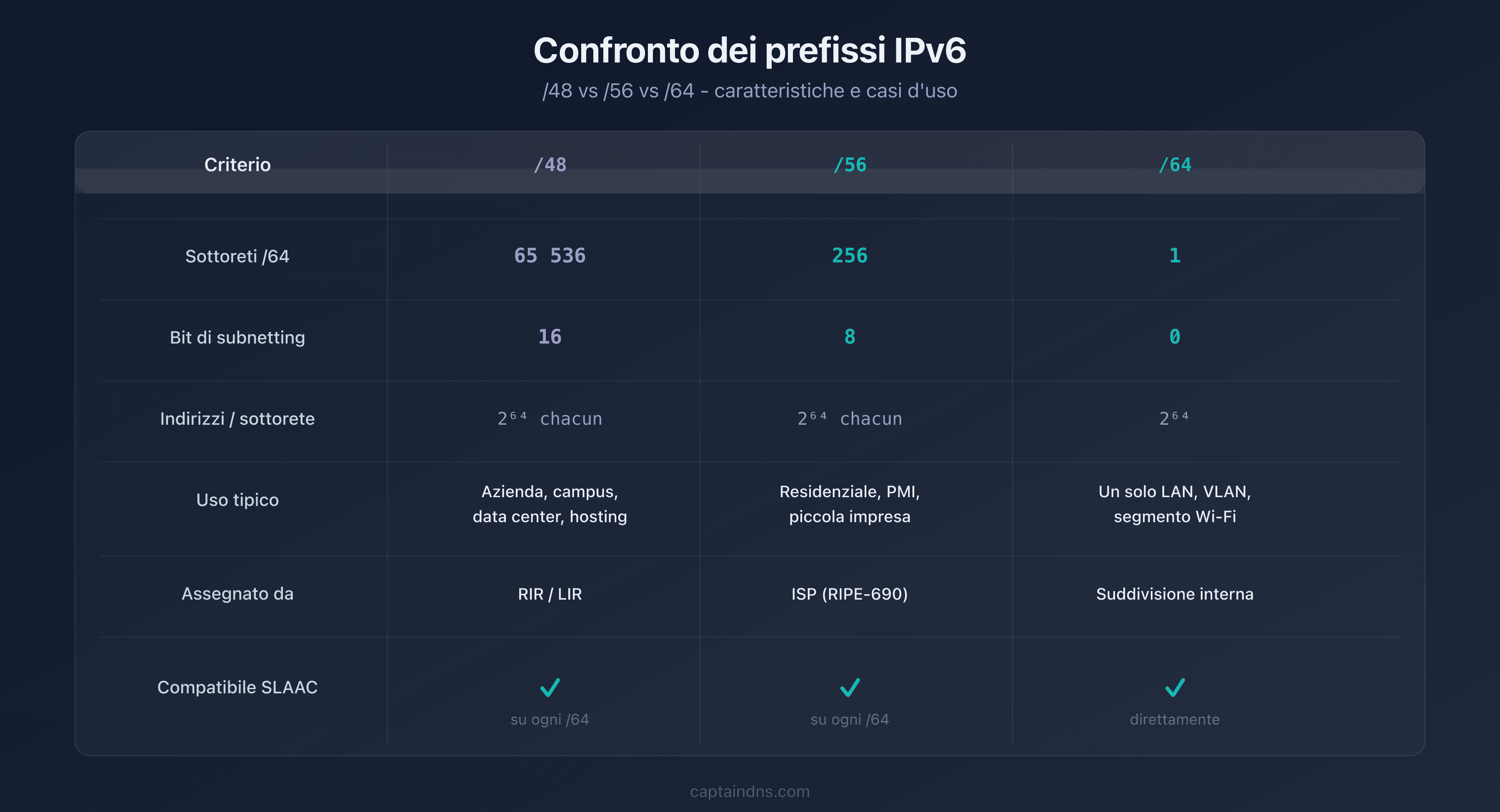 Tabella comparativa dei prefissi IPv6 /48, /56 e /64 con numero di sottoreti e casi d'uso