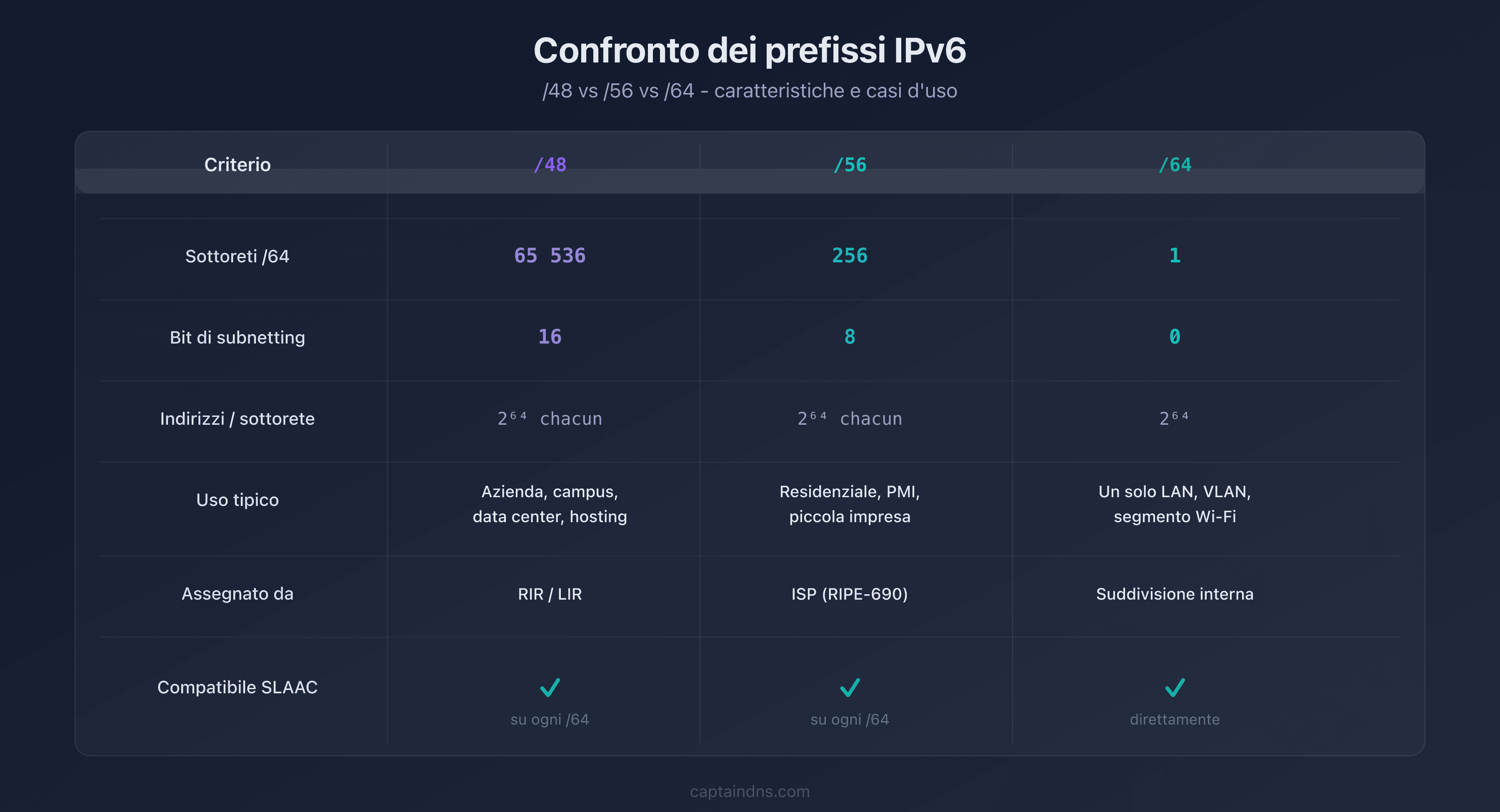 Tabella comparativa dei prefissi IPv6 /48, /56 e /64 con numero di sottoreti e casi d'uso