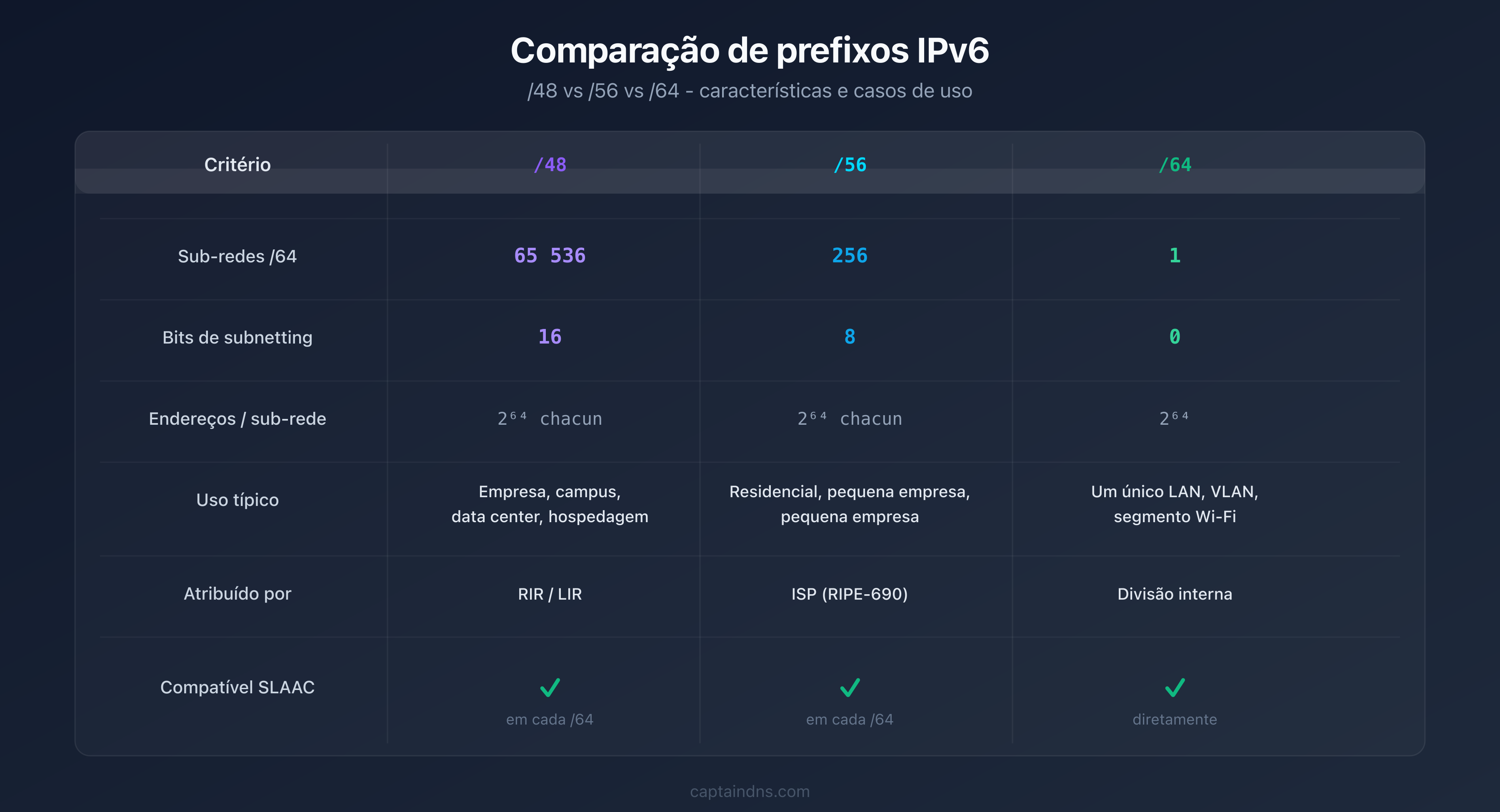 Tabela comparativa dos prefixos IPv6 /48, /56 e /64 com número de sub-redes e casos de uso