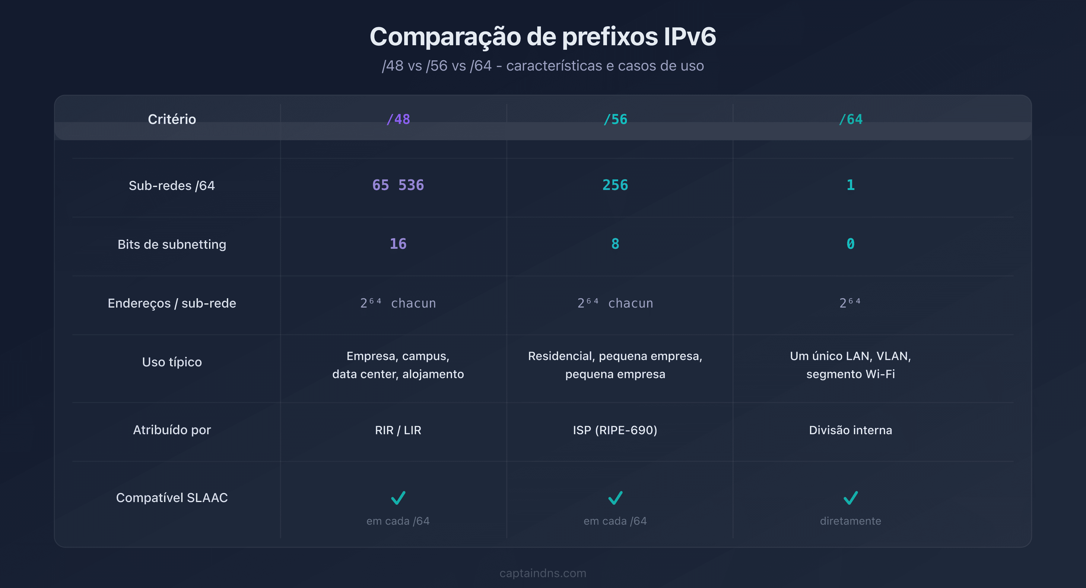 Tabela comparativa dos prefixos IPv6 /48, /56 e /64 com número de sub-redes e casos de uso