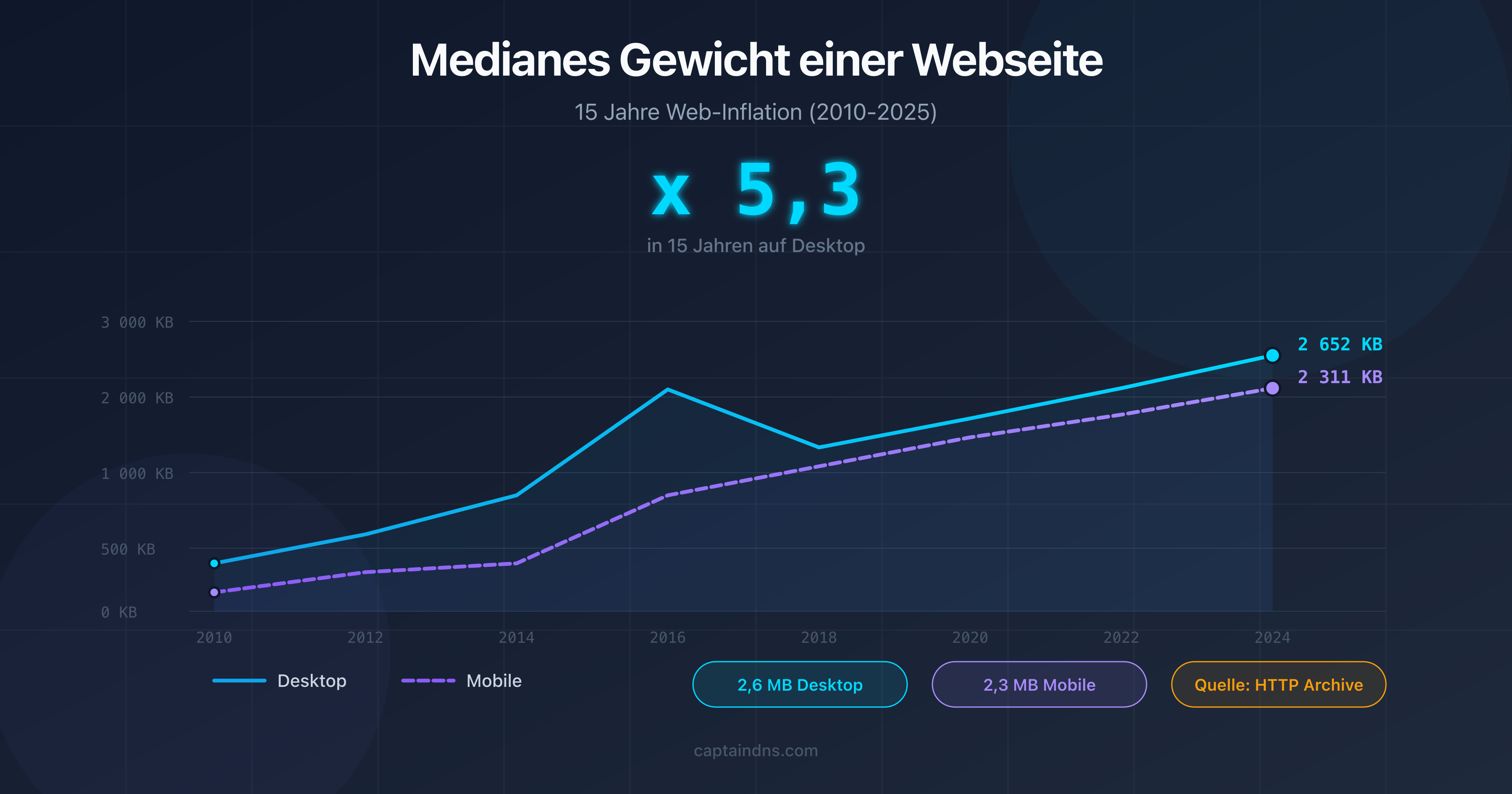 Diagramm zur Entwicklung des medianen Seitengewichts von 2010 bis 2025