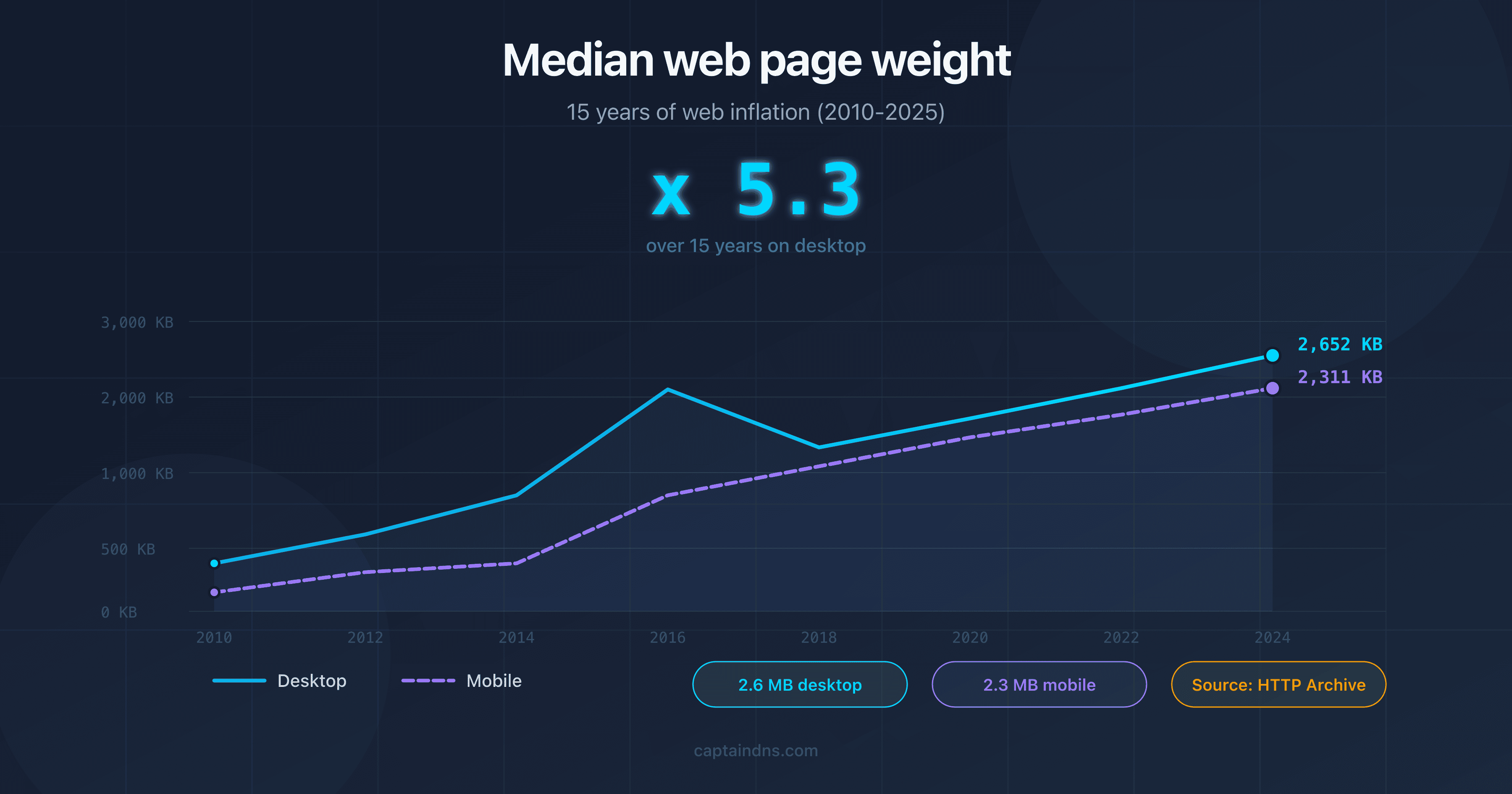 Chart showing the evolution of median web page weight from 2010 to 2025