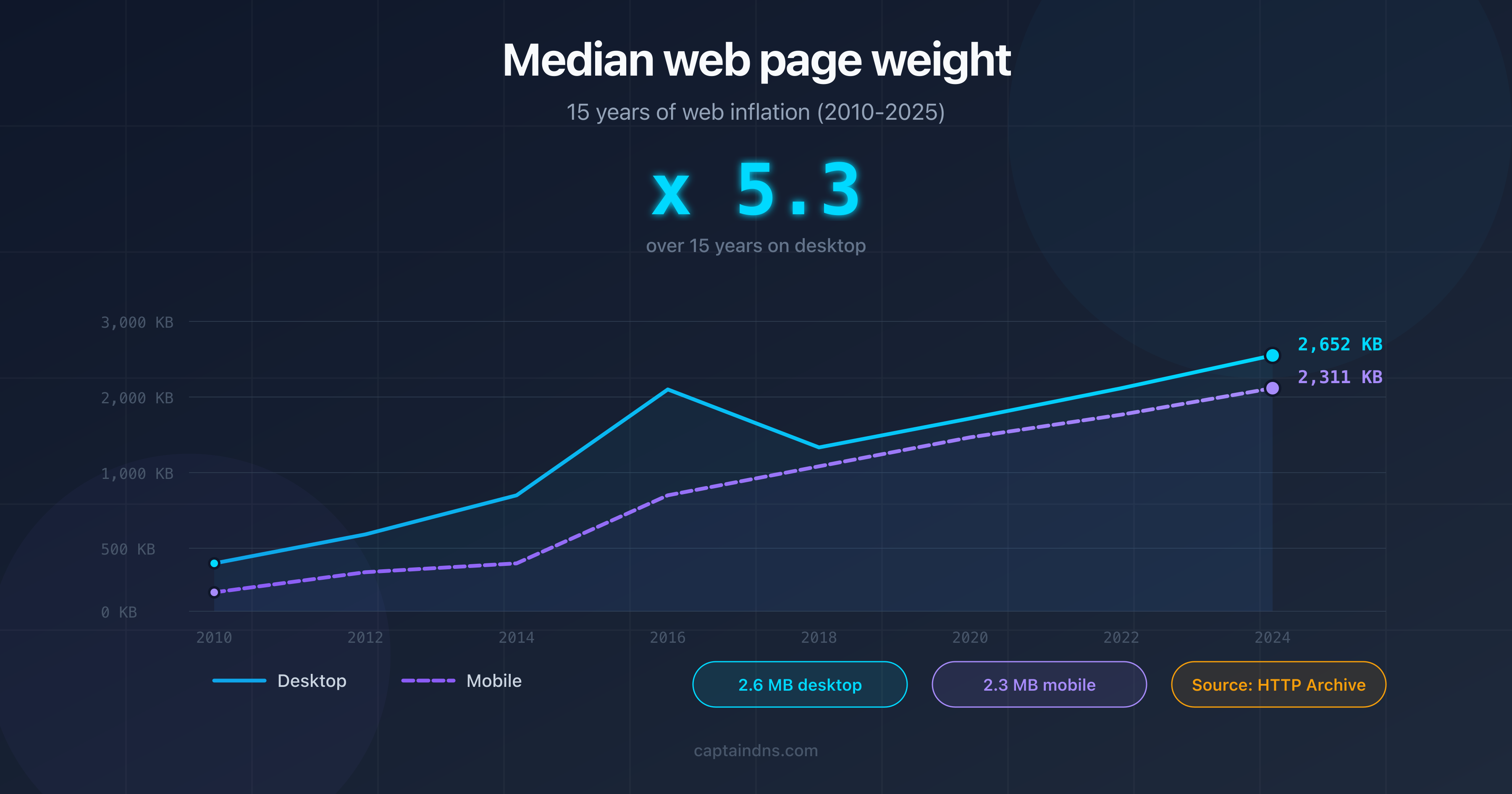 Chart showing the evolution of median web page weight from 2010 to 2025