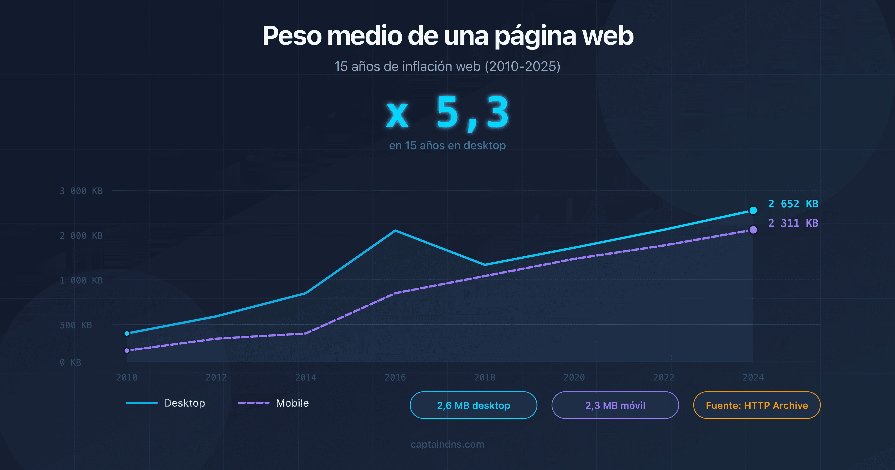 Gráfico que muestra la evolución del peso mediano de las páginas web de 2010 a 2025