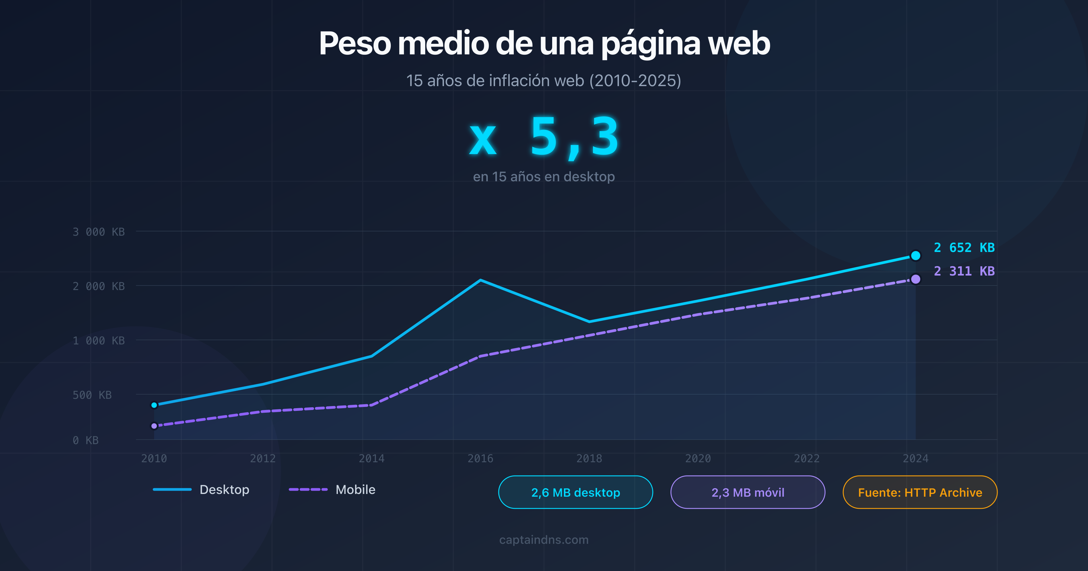 Gráfico que muestra la evolución del peso mediano de las páginas web de 2010 a 2025