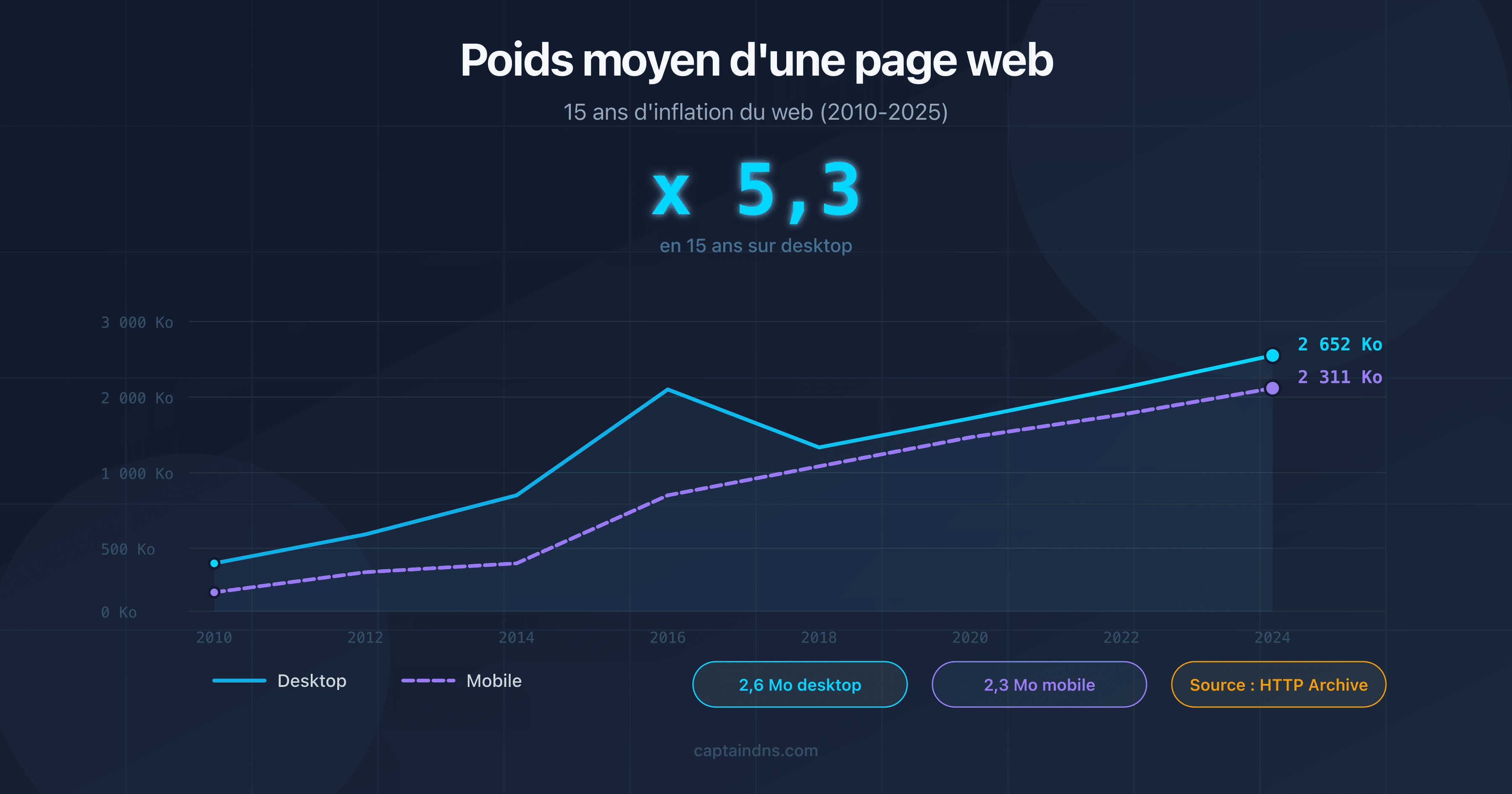 Graphique montrant l'évolution du poids médian des pages web de 2010 à 2025