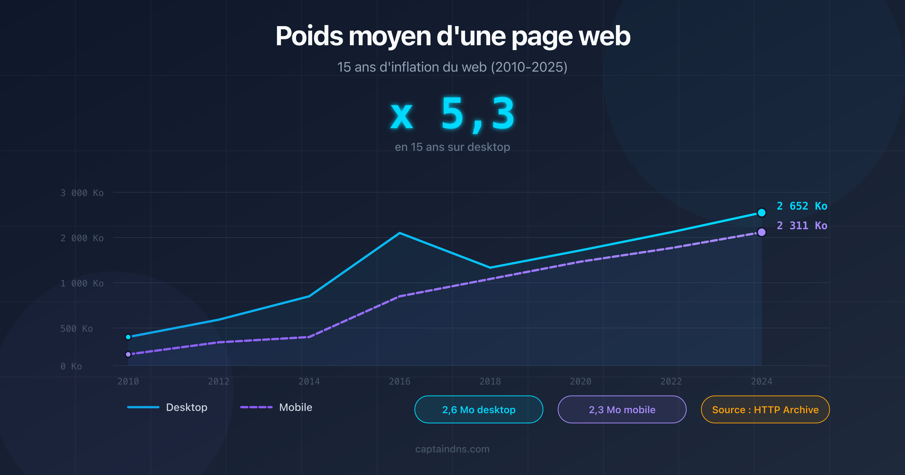 Graphique montrant l'évolution du poids médian des pages web de 2010 à 2025