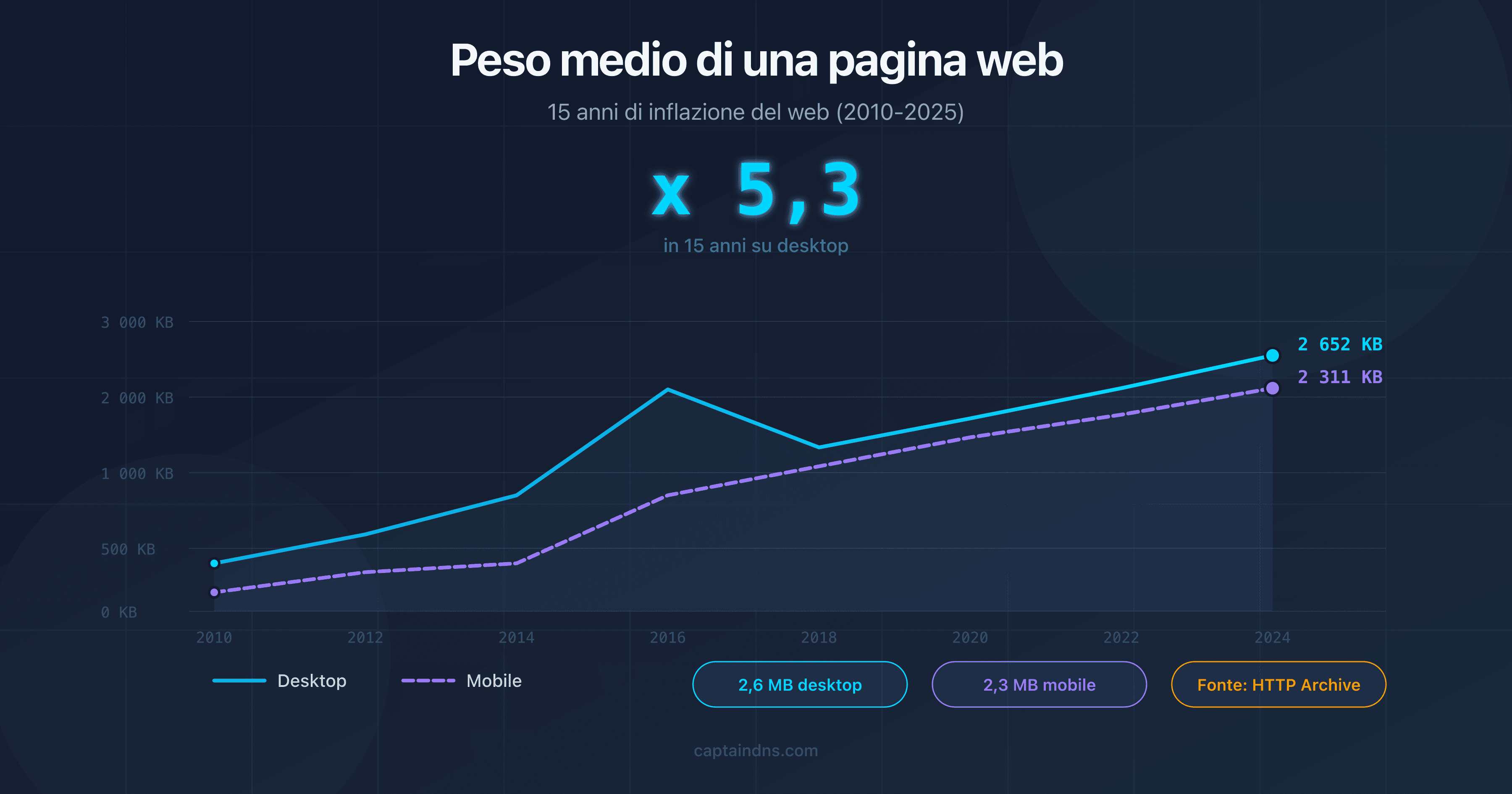 Grafico che mostra l'evoluzione del peso mediano delle pagine web dal 2010 al 2025
