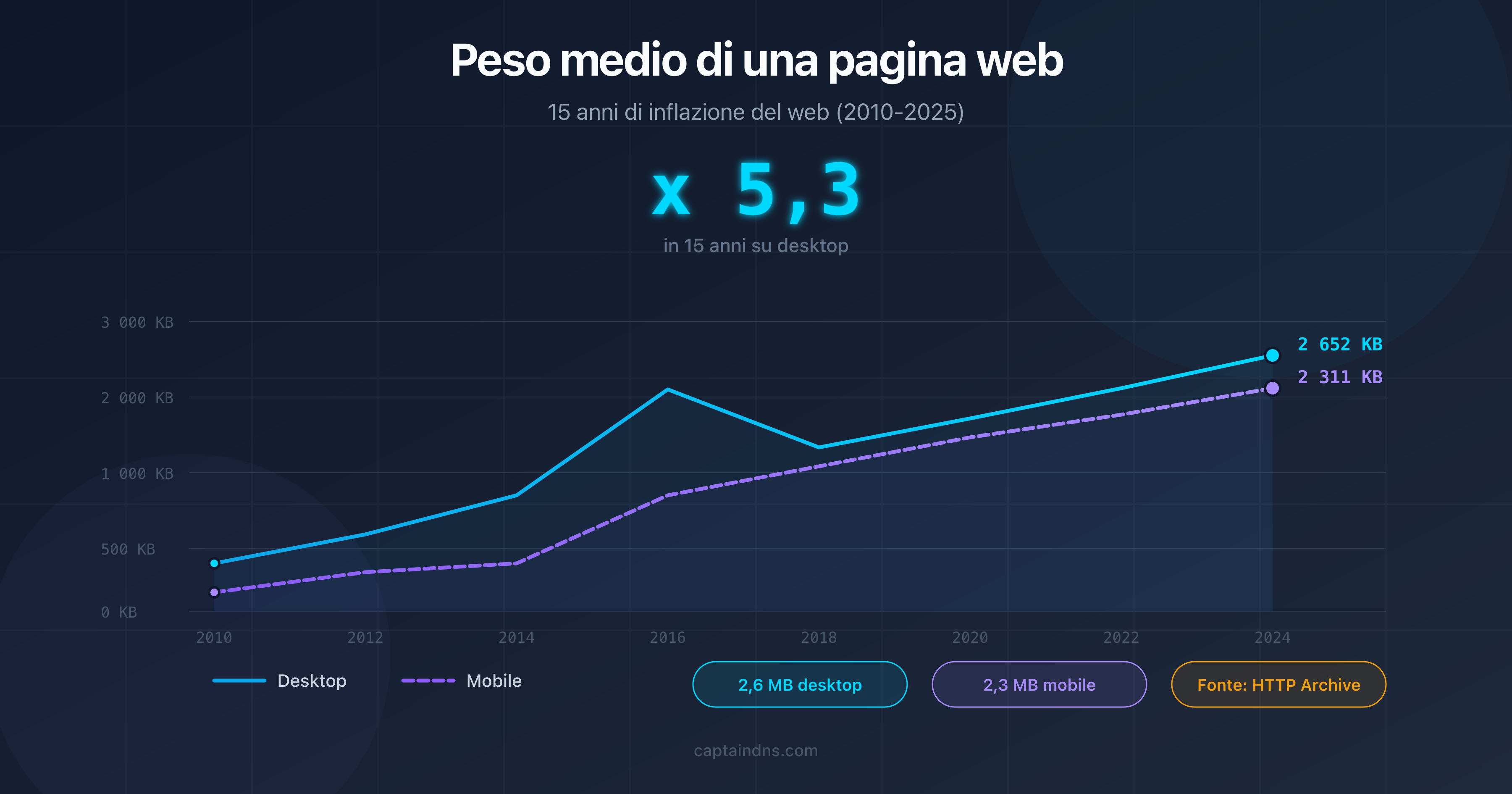 Grafico che mostra l'evoluzione del peso mediano delle pagine web dal 2010 al 2025