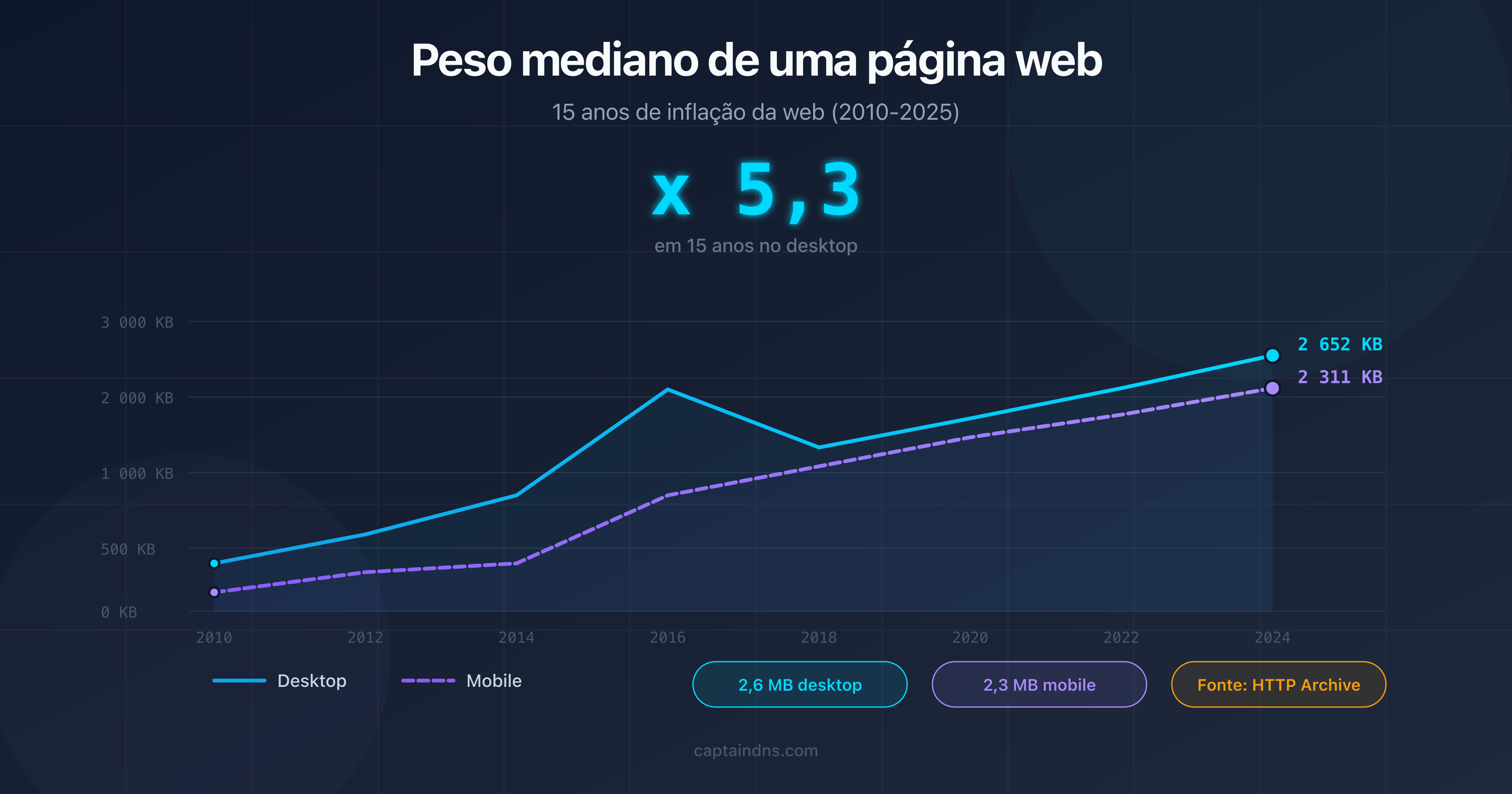 Gráfico mostrando a evolução do peso mediano das páginas web de 2010 a 2025