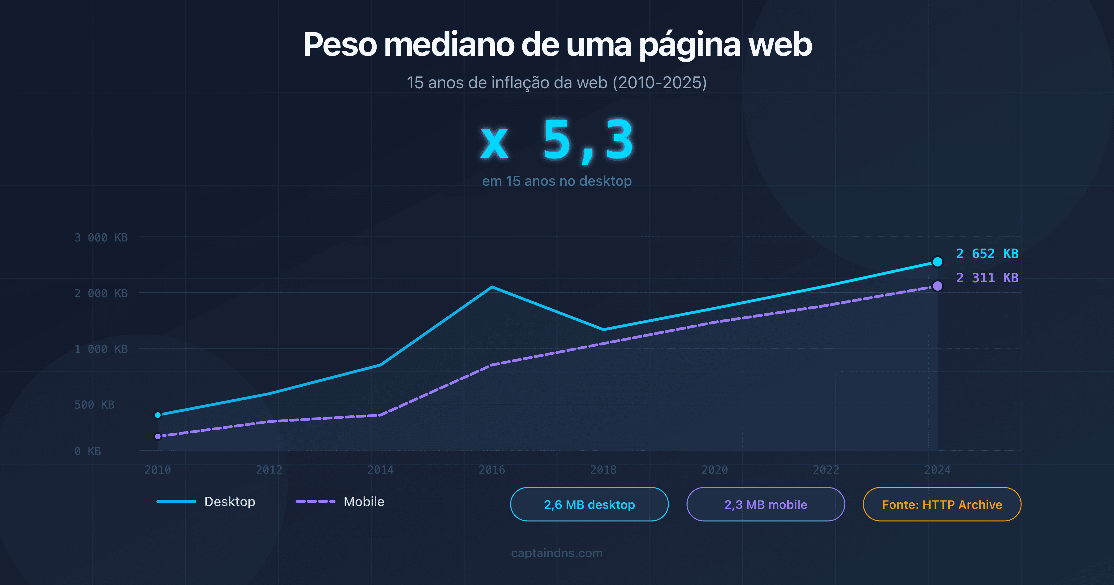 Gráfico mostrando a evolução do peso mediano das páginas web de 2010 a 2025