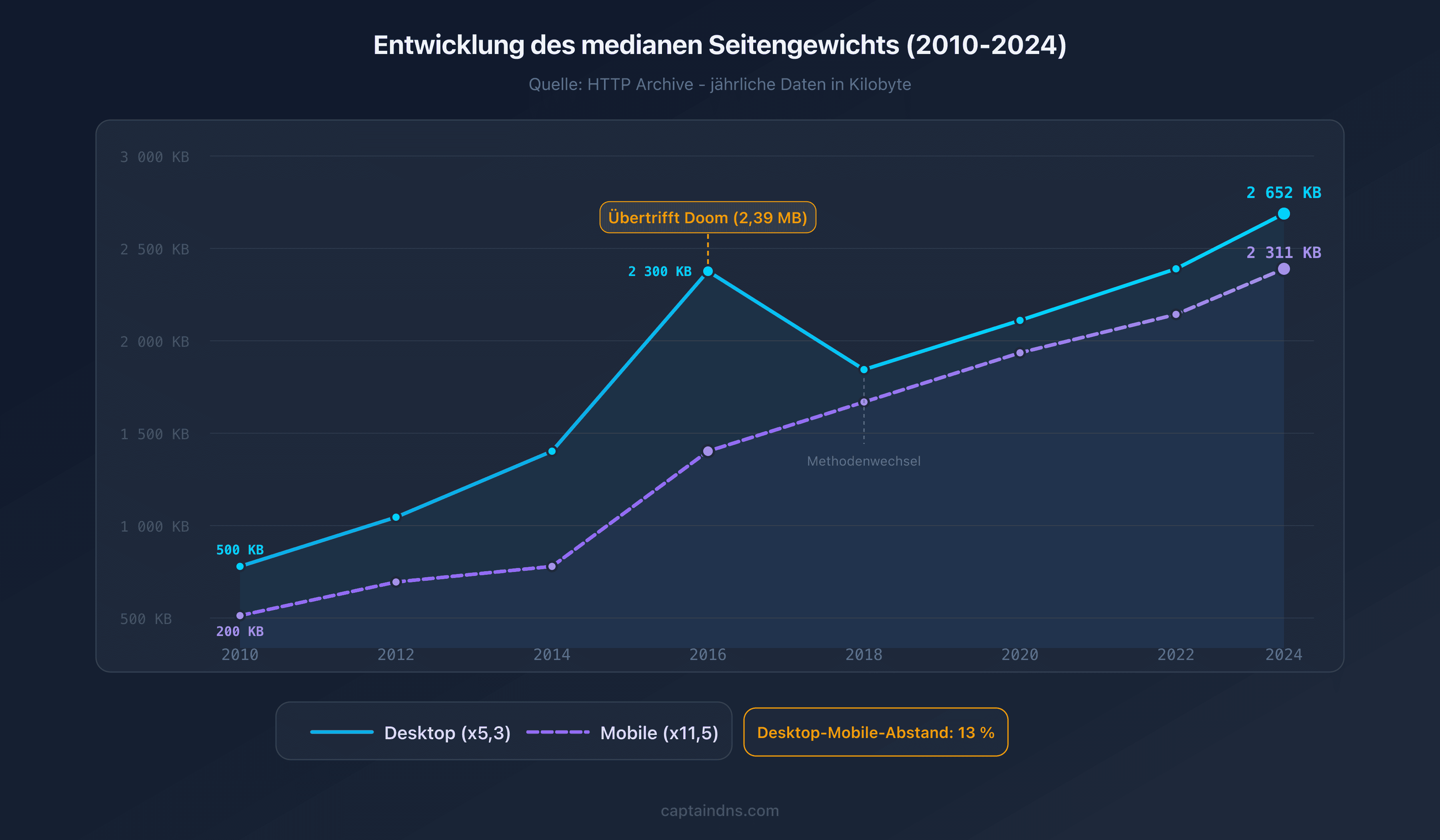 Entwicklung des medianen Seitengewichts von 2010 bis 2025