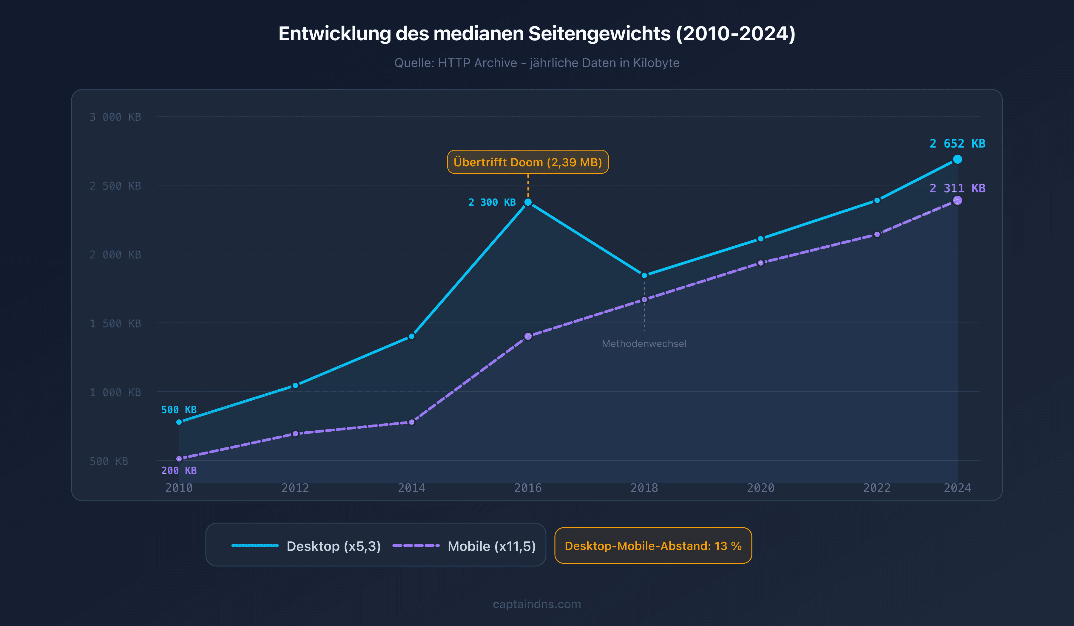 Entwicklung des medianen Seitengewichts von 2010 bis 2025