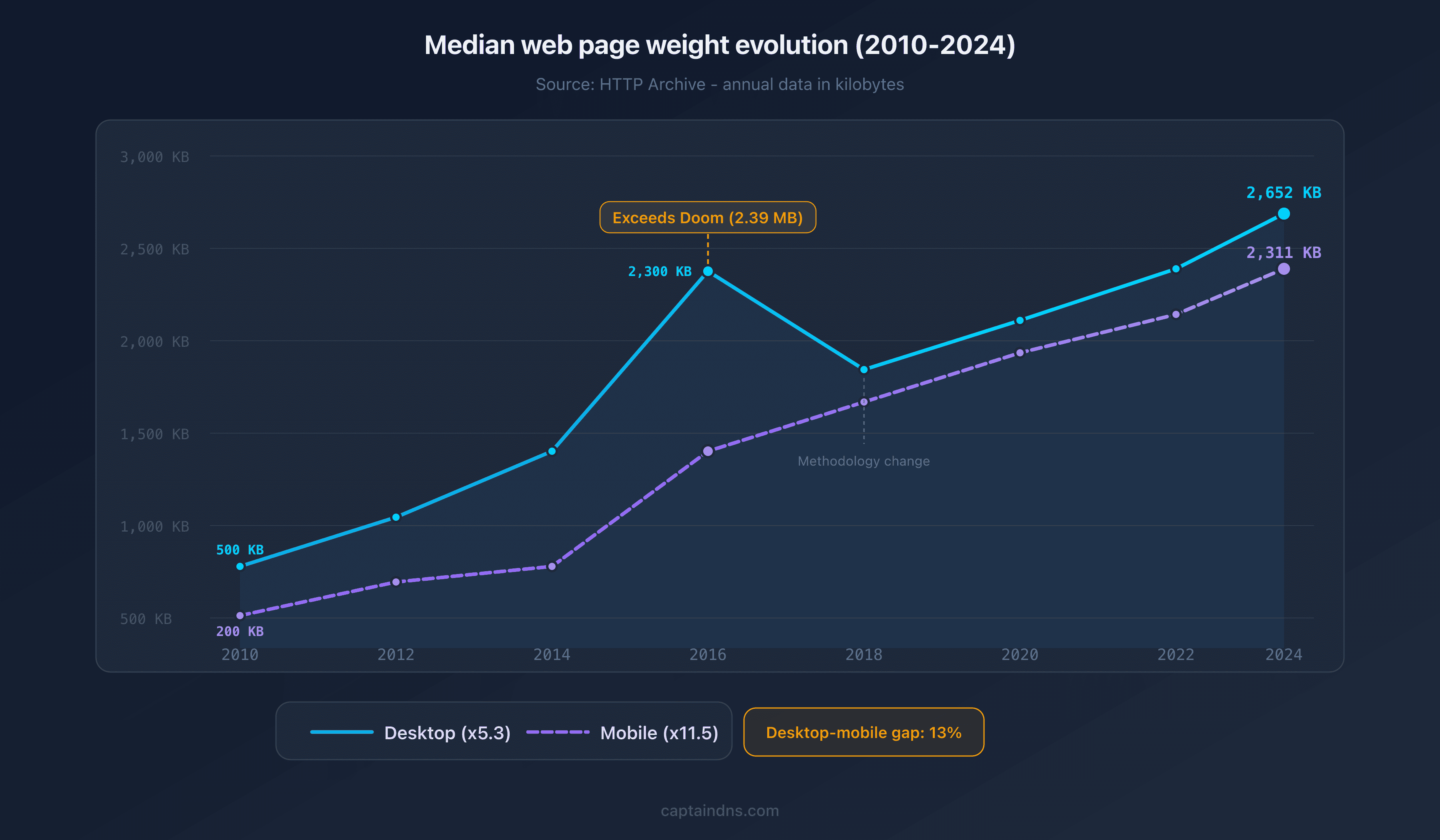Evolution of median web page weight from 2010 to 2025