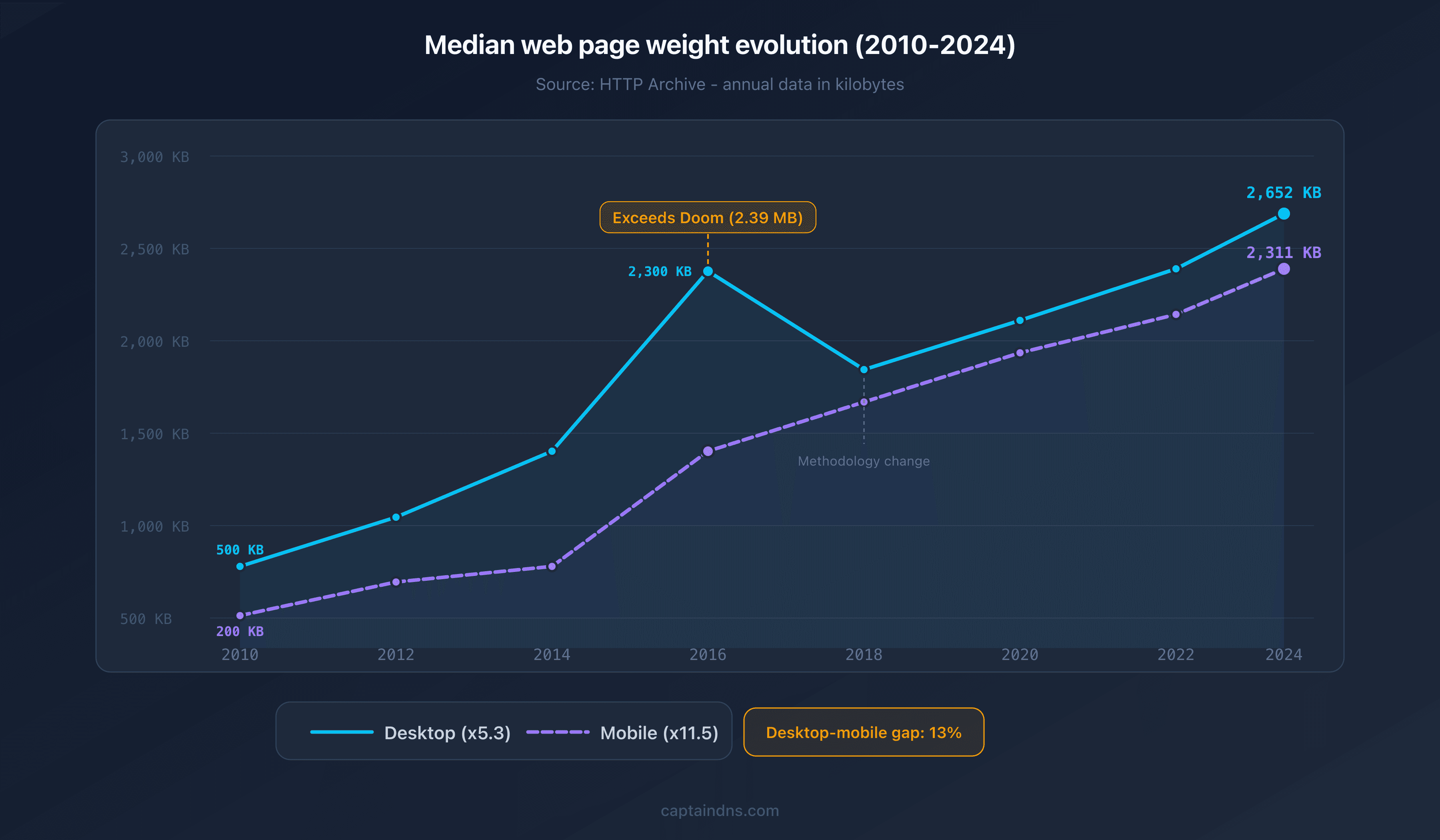 Evolution of median web page weight from 2010 to 2025