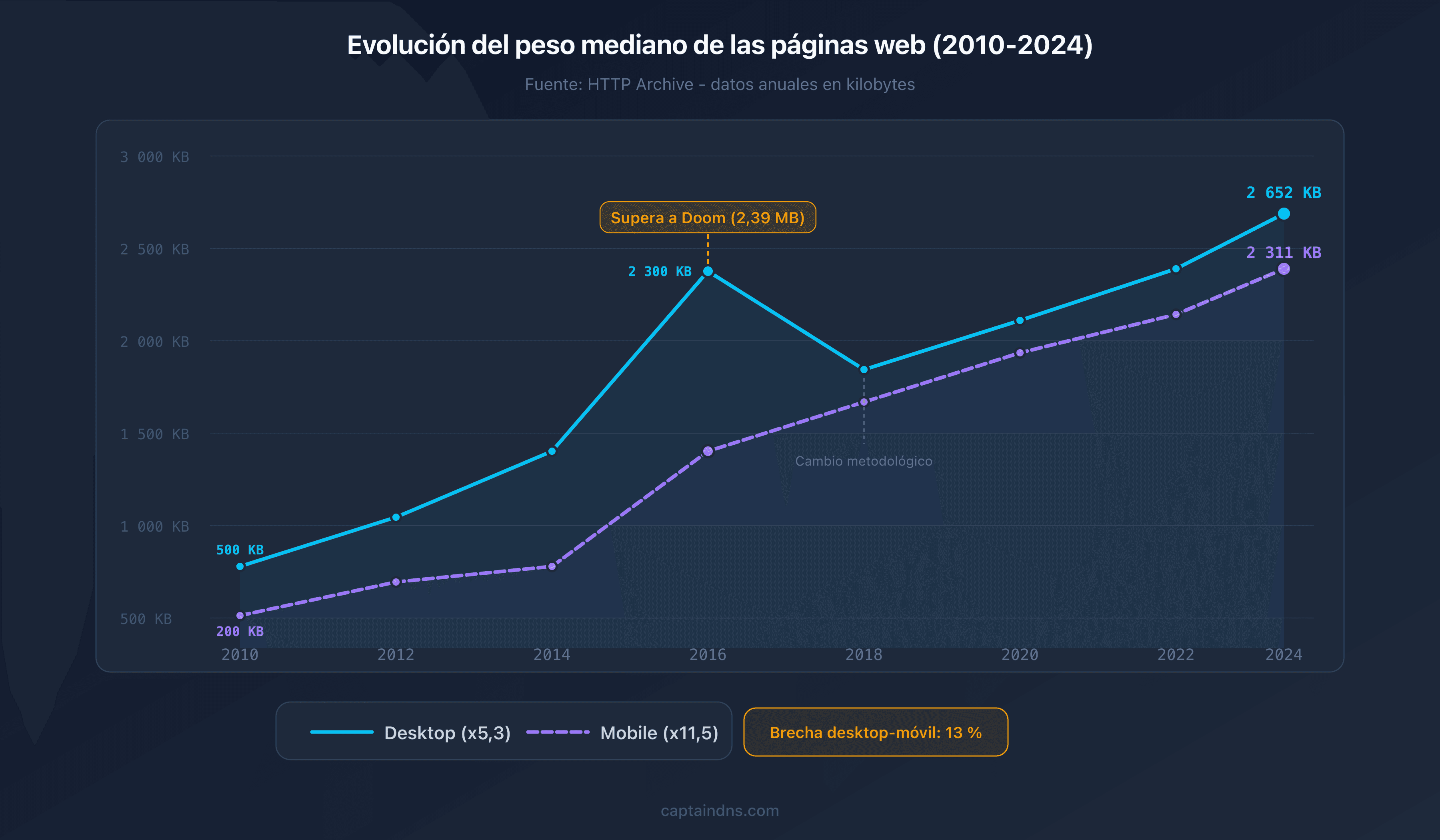 Evolución del peso mediano de las páginas web de 2010 a 2025