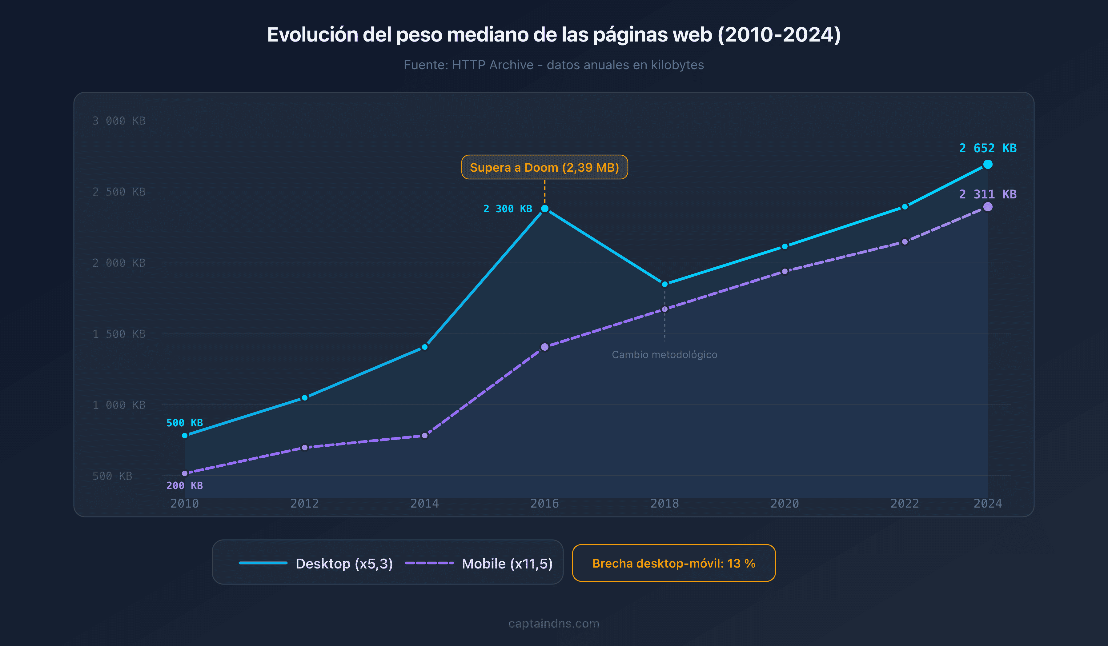 Evolución del peso mediano de las páginas web de 2010 a 2025