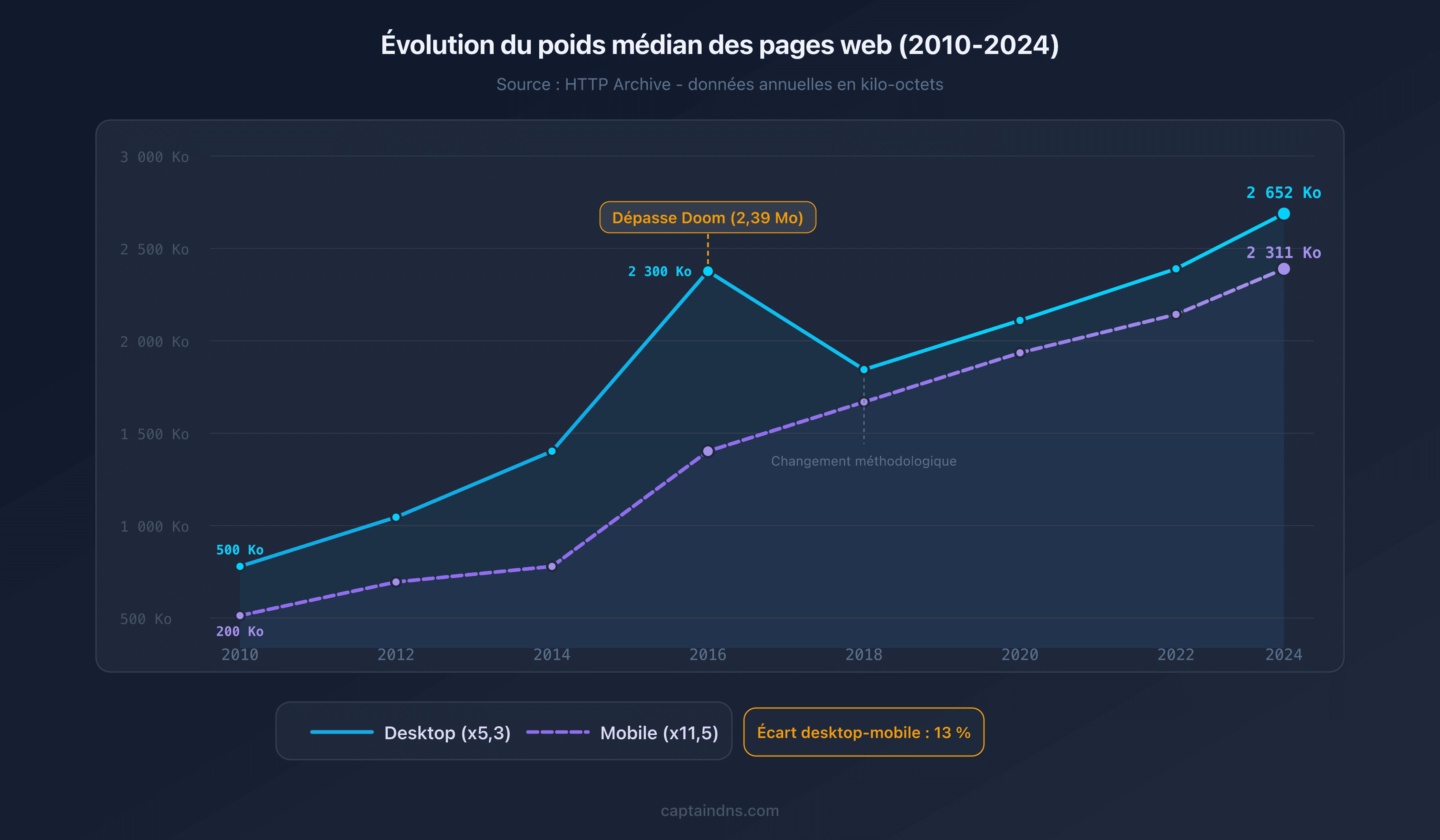 Évolution du poids médian des pages web de 2010 à 2025