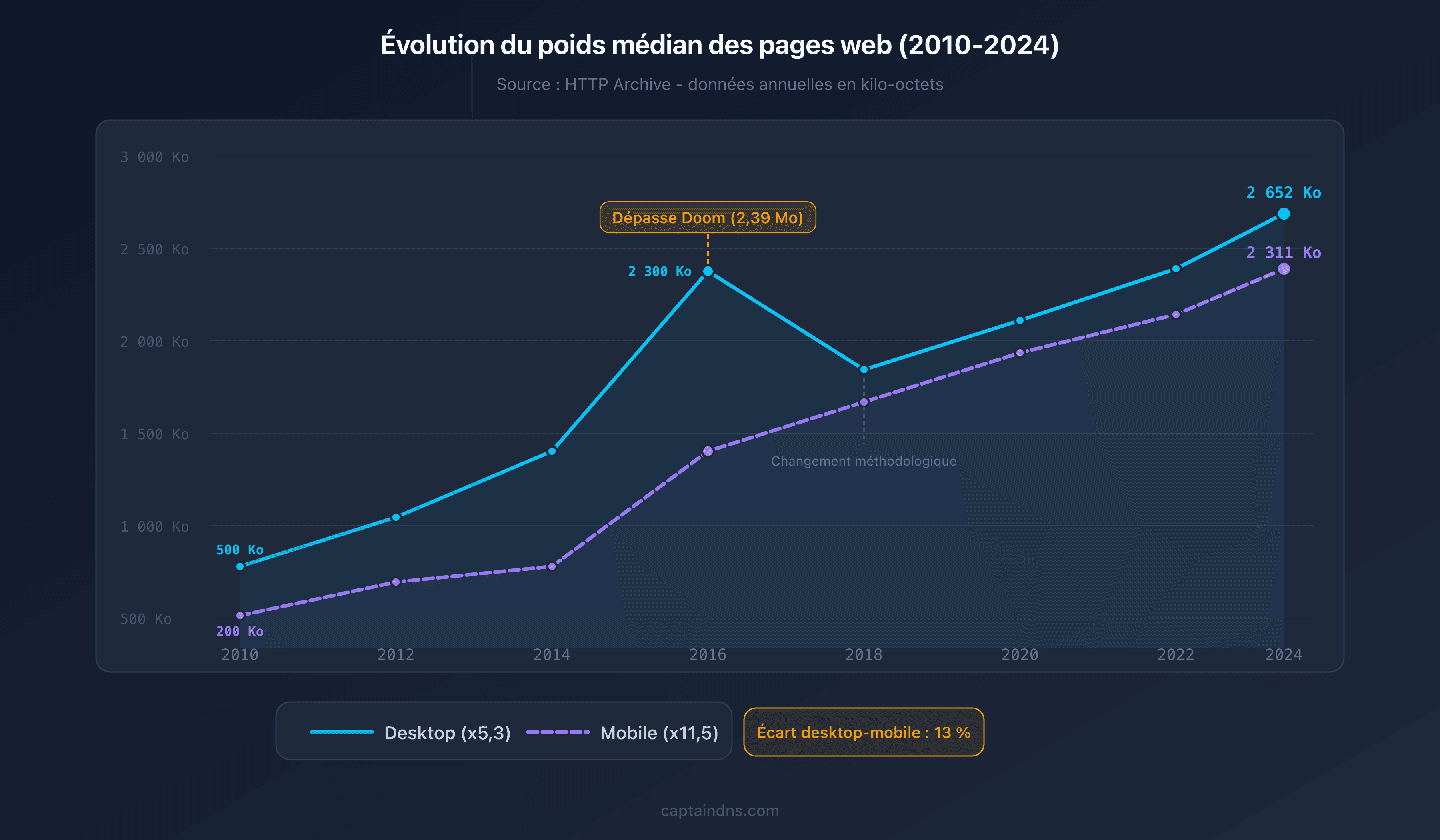 Évolution du poids médian des pages web de 2010 à 2025