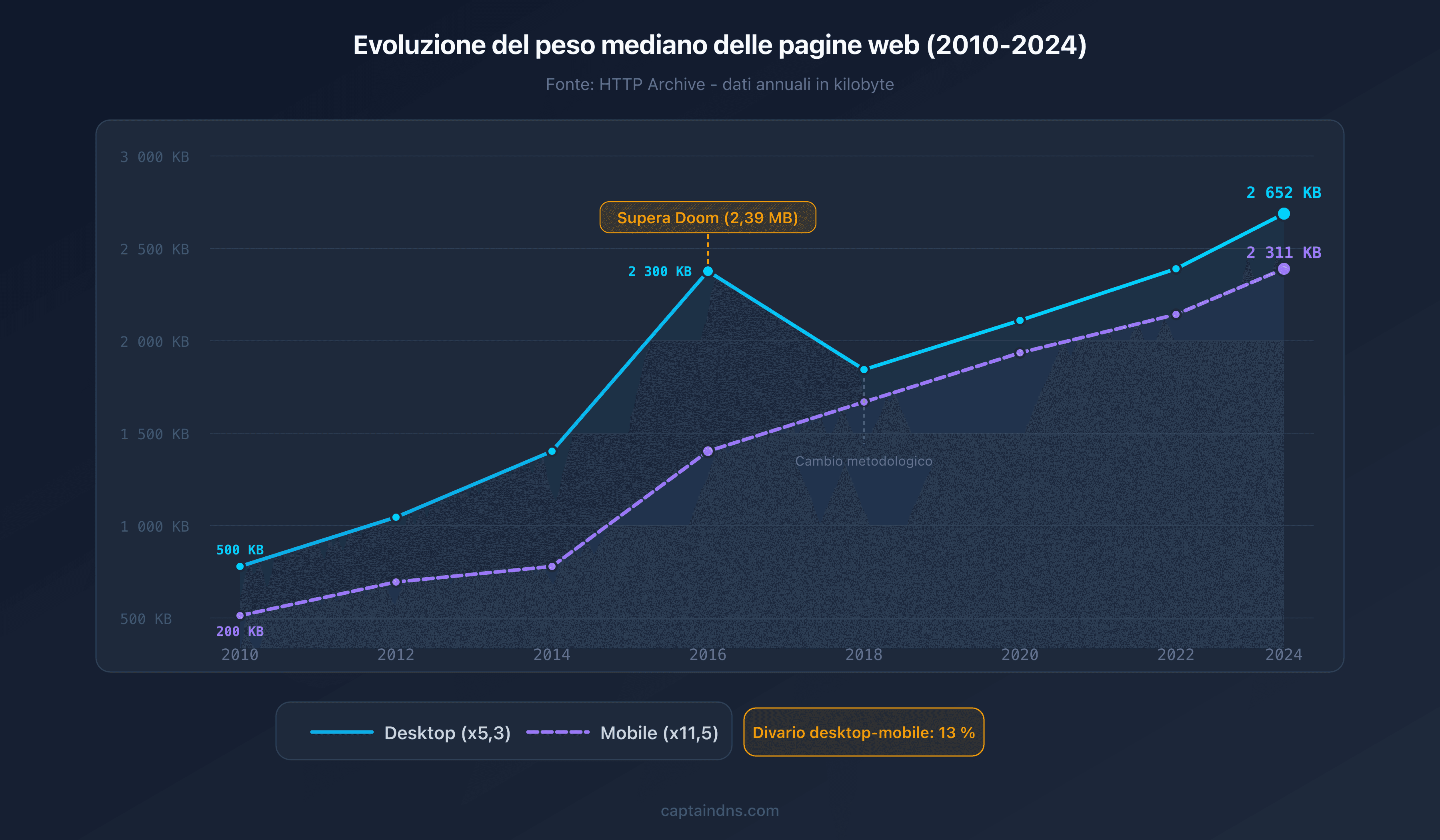 Evoluzione del peso mediano delle pagine web dal 2010 al 2025