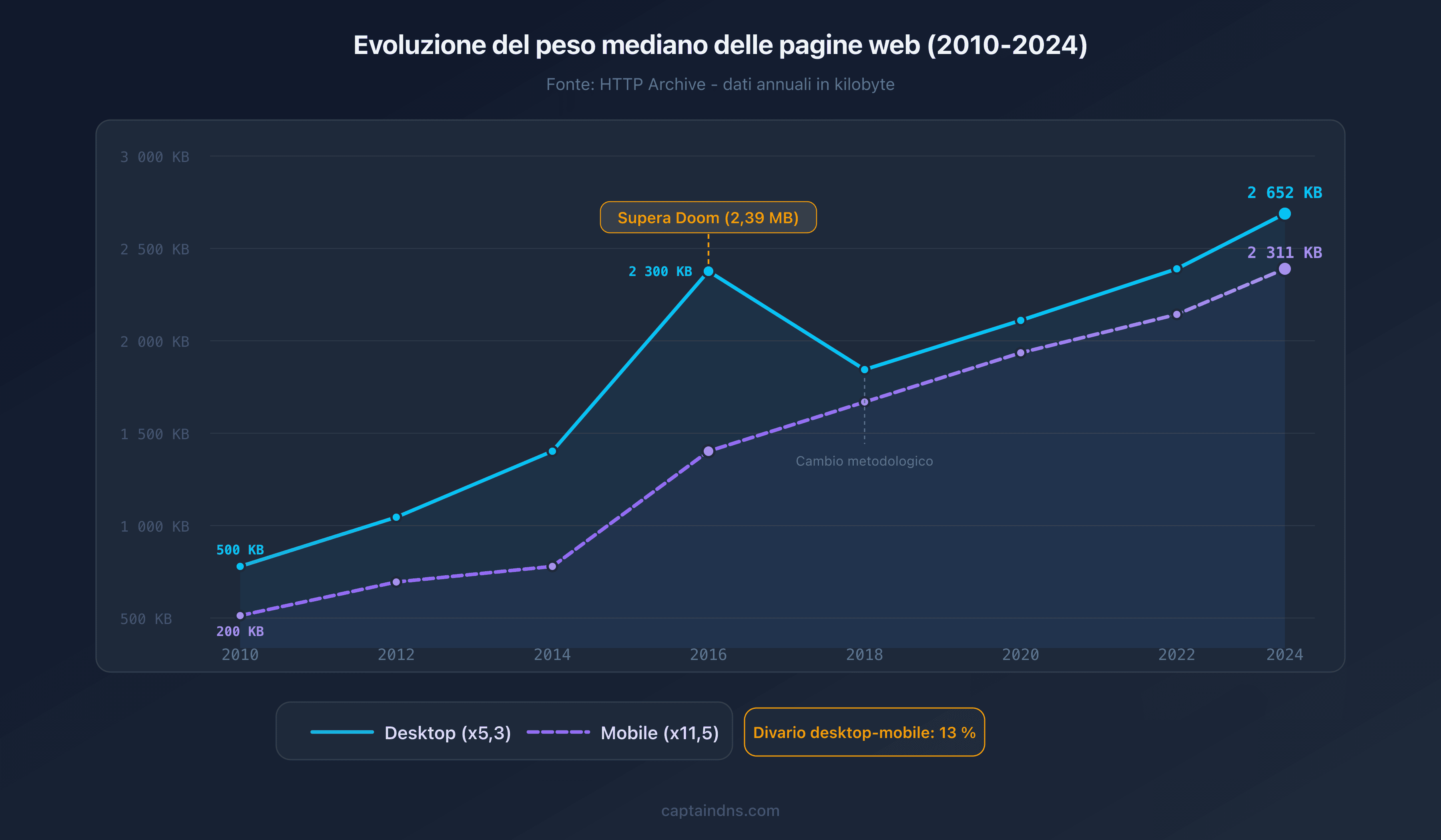 Evoluzione del peso mediano delle pagine web dal 2010 al 2025