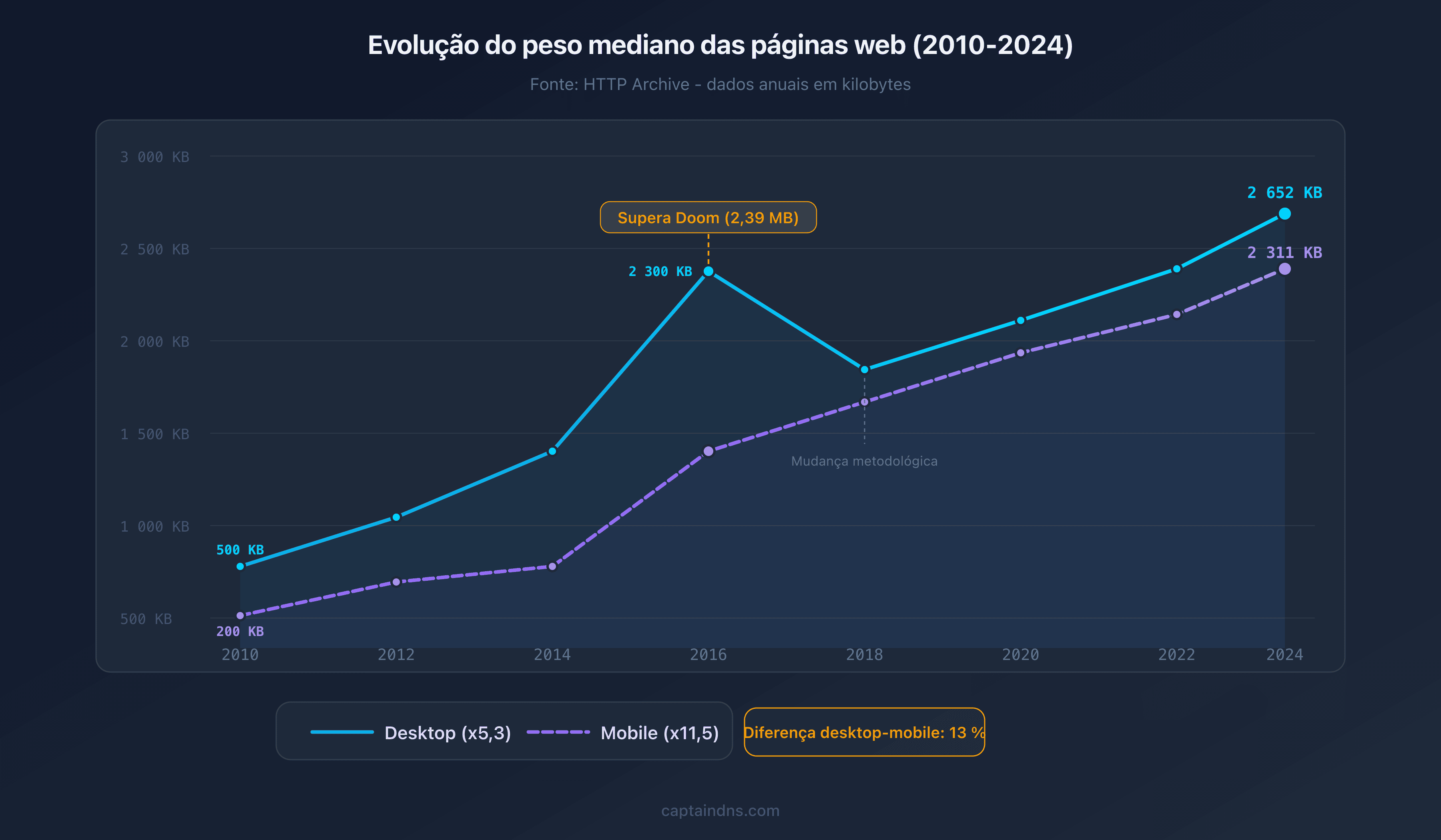 Evolução do peso mediano das páginas web de 2010 a 2025