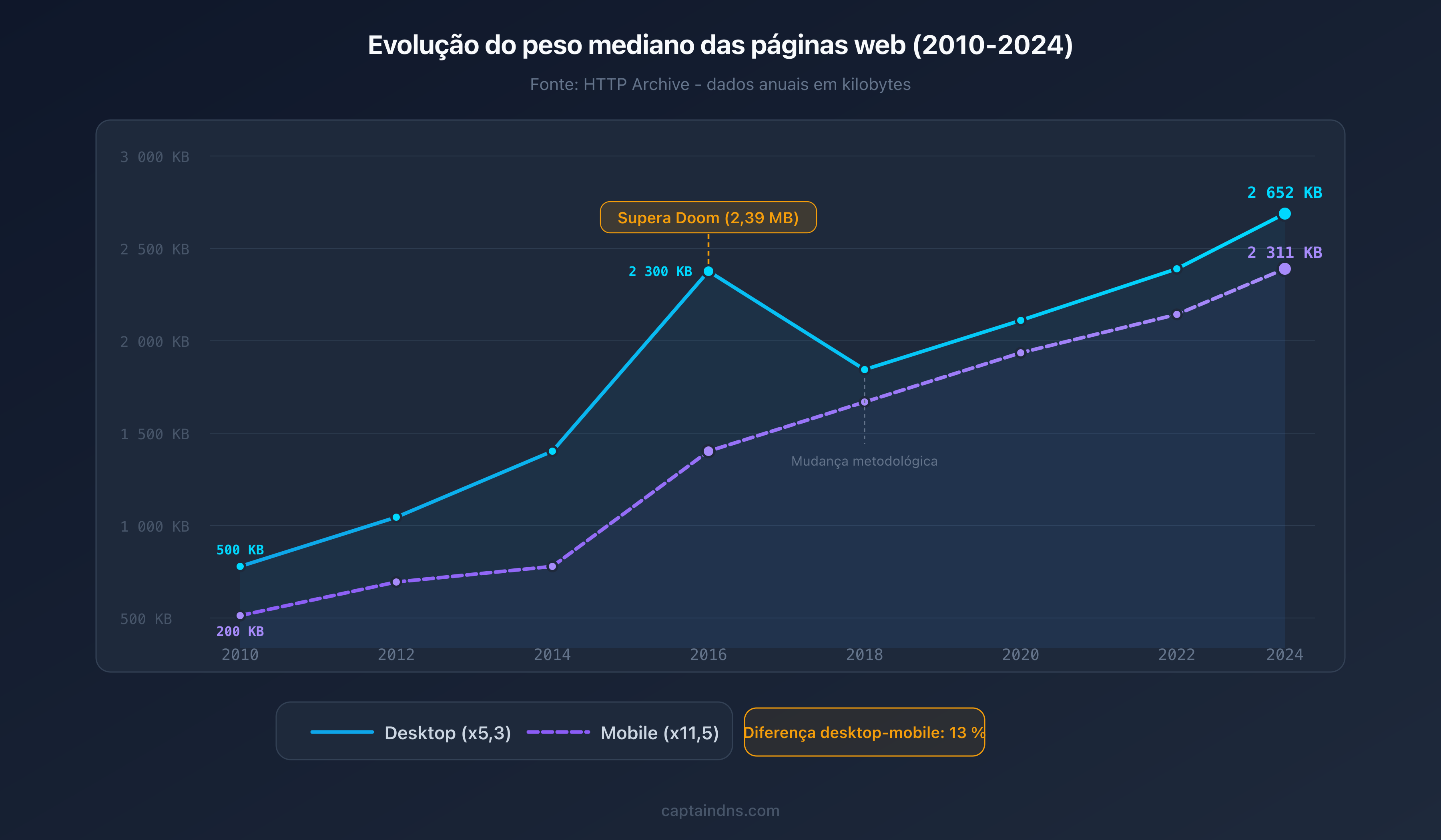 Evolução do peso mediano das páginas web de 2010 a 2025