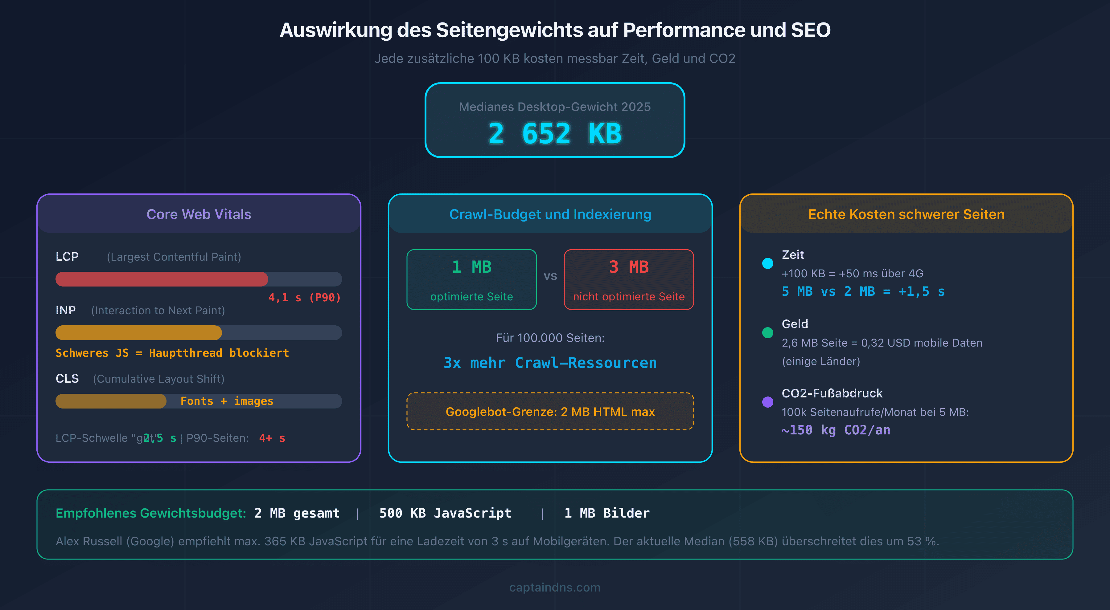 Auswirkung des Seitengewichts auf die Web-Performance