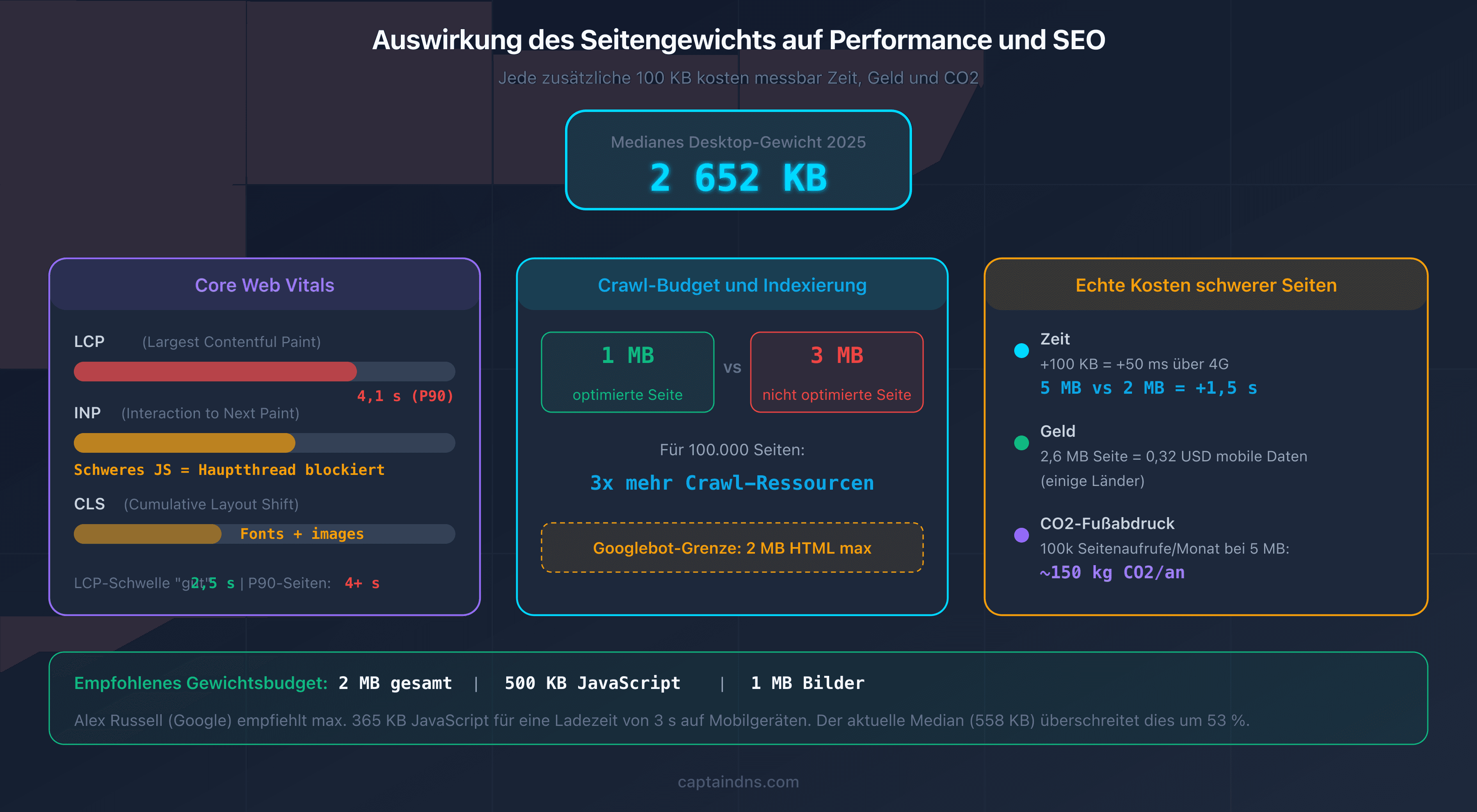 Auswirkung des Seitengewichts auf die Web-Performance