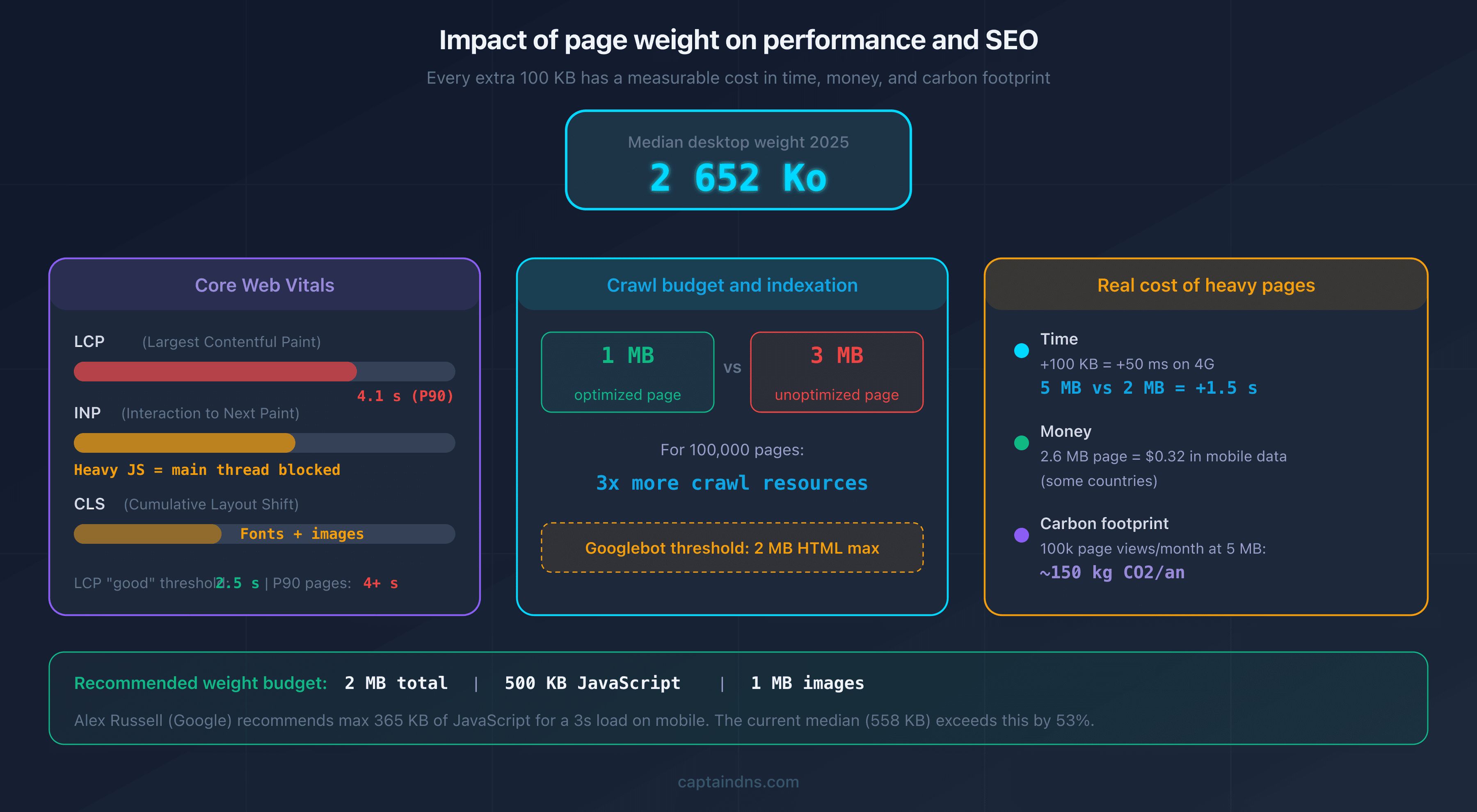 Impact of page weight on web performance