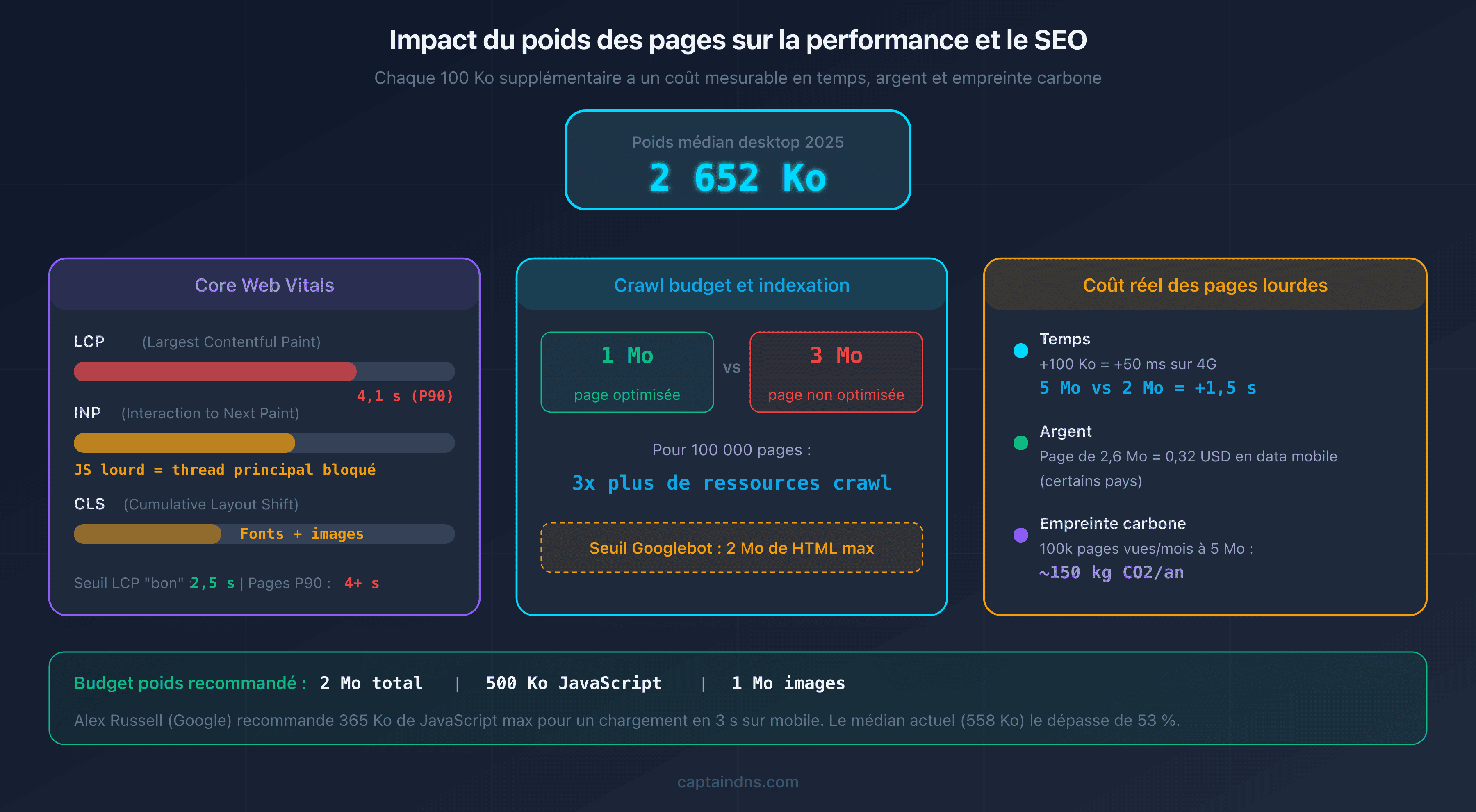 Impact du poids des pages sur les performances web