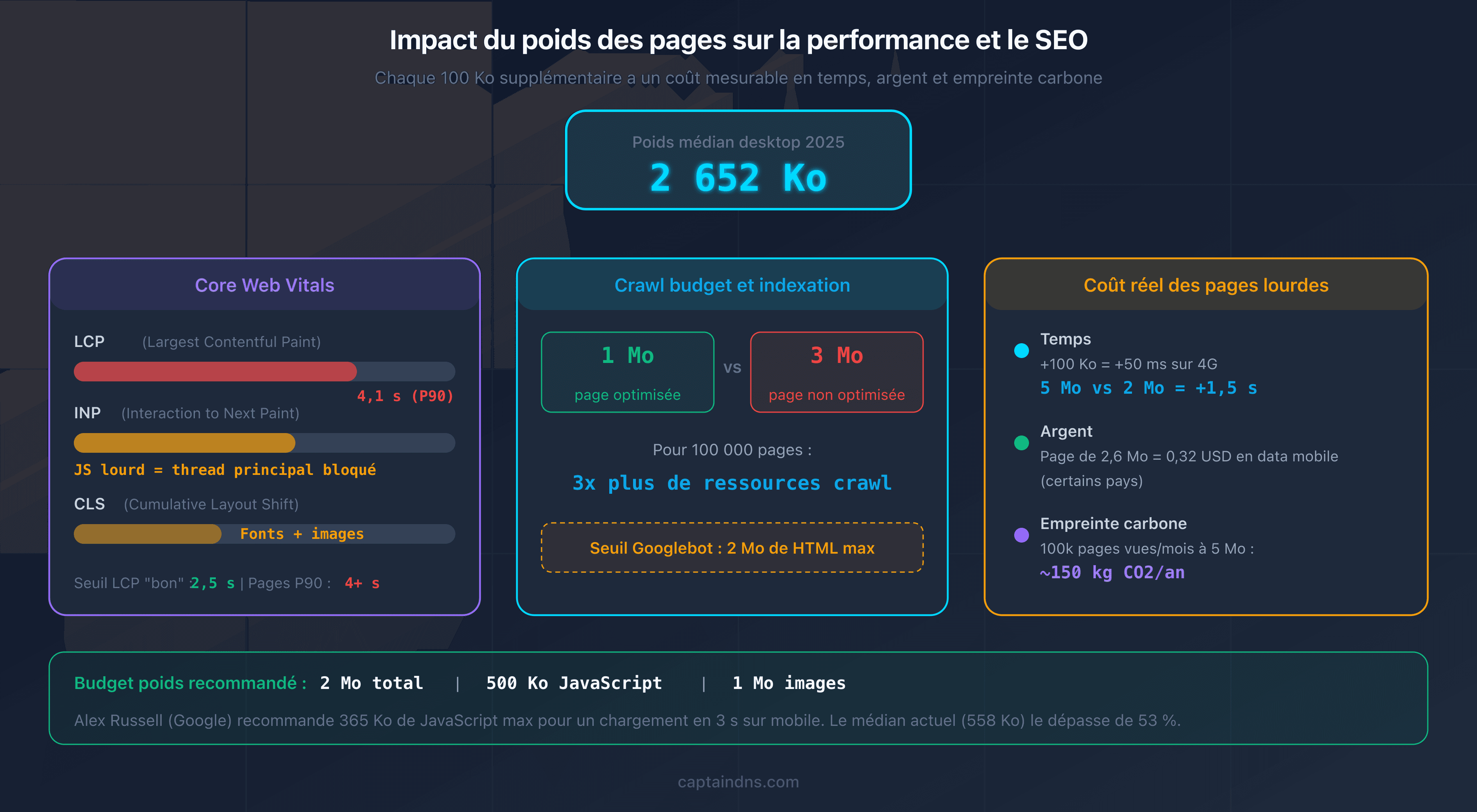 Impact du poids des pages sur les performances web