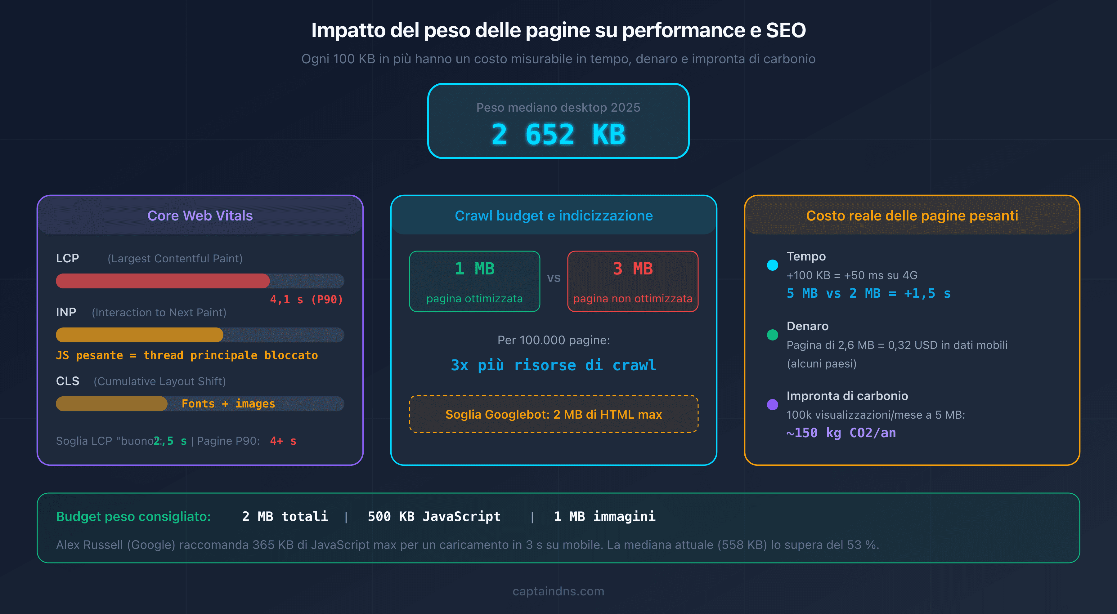 Impatto del peso delle pagine sulle prestazioni web